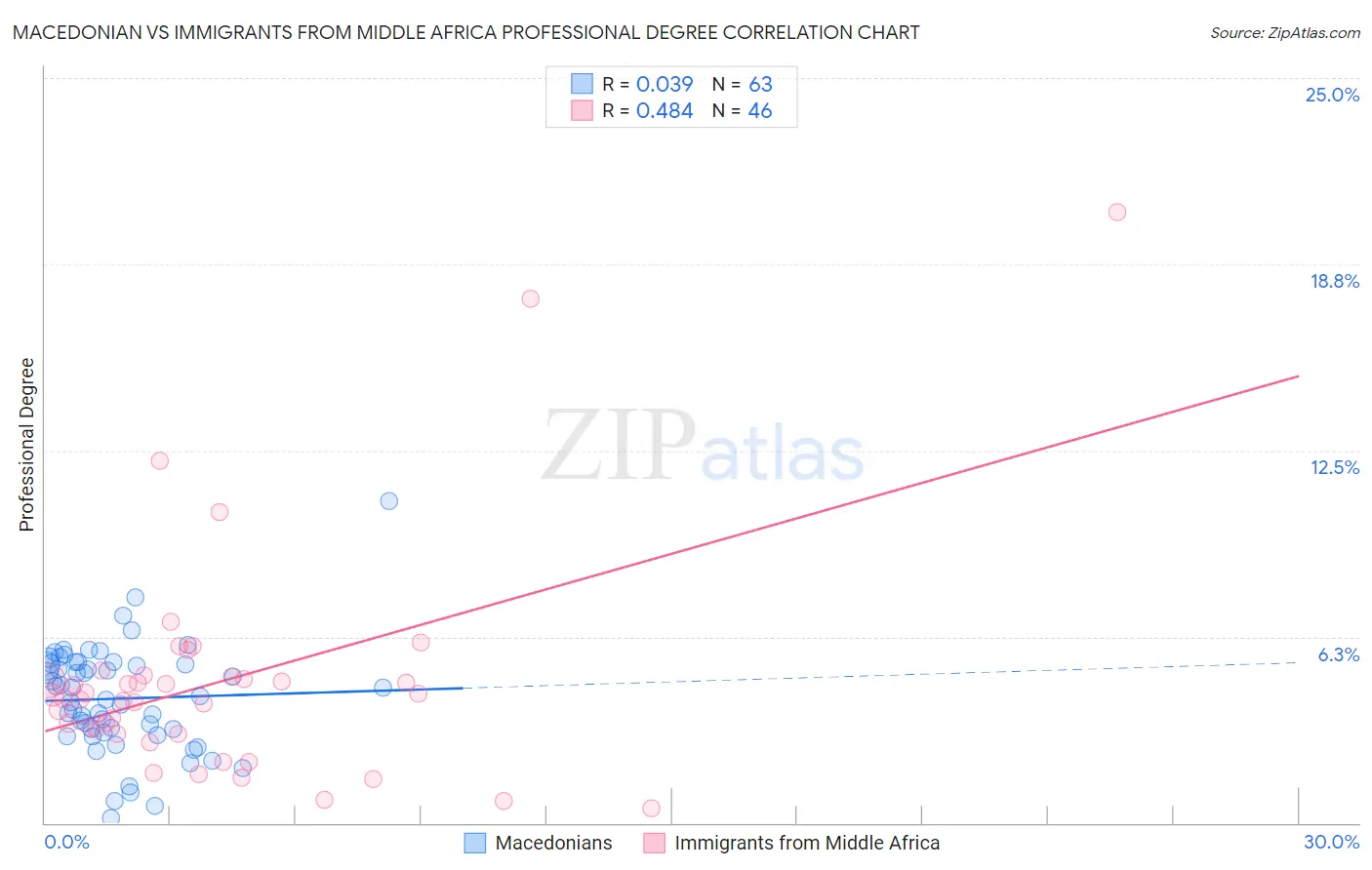 Macedonian vs Immigrants from Middle Africa Professional Degree