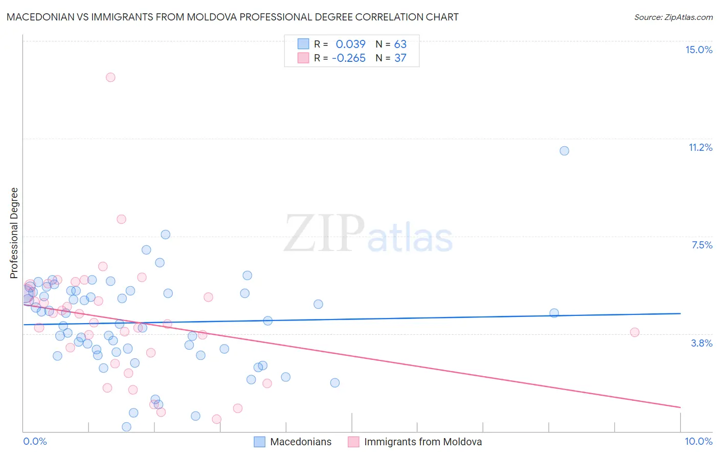 Macedonian vs Immigrants from Moldova Professional Degree