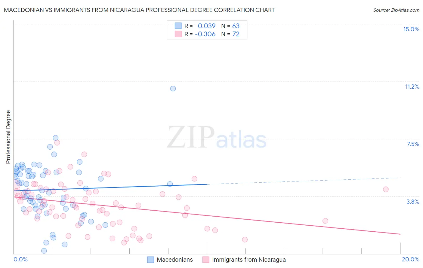 Macedonian vs Immigrants from Nicaragua Professional Degree