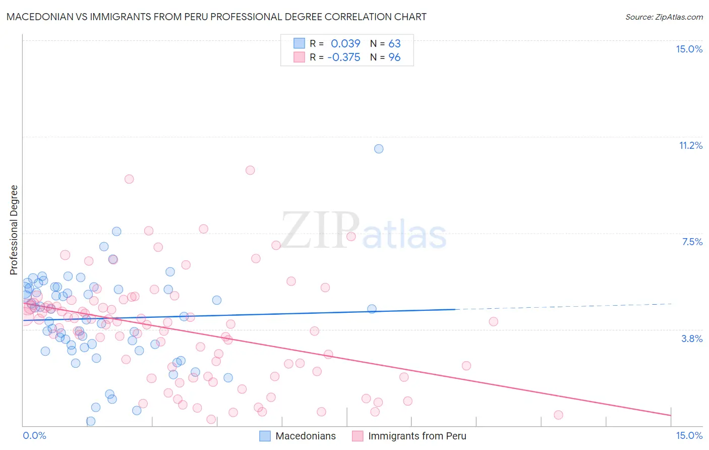 Macedonian vs Immigrants from Peru Professional Degree