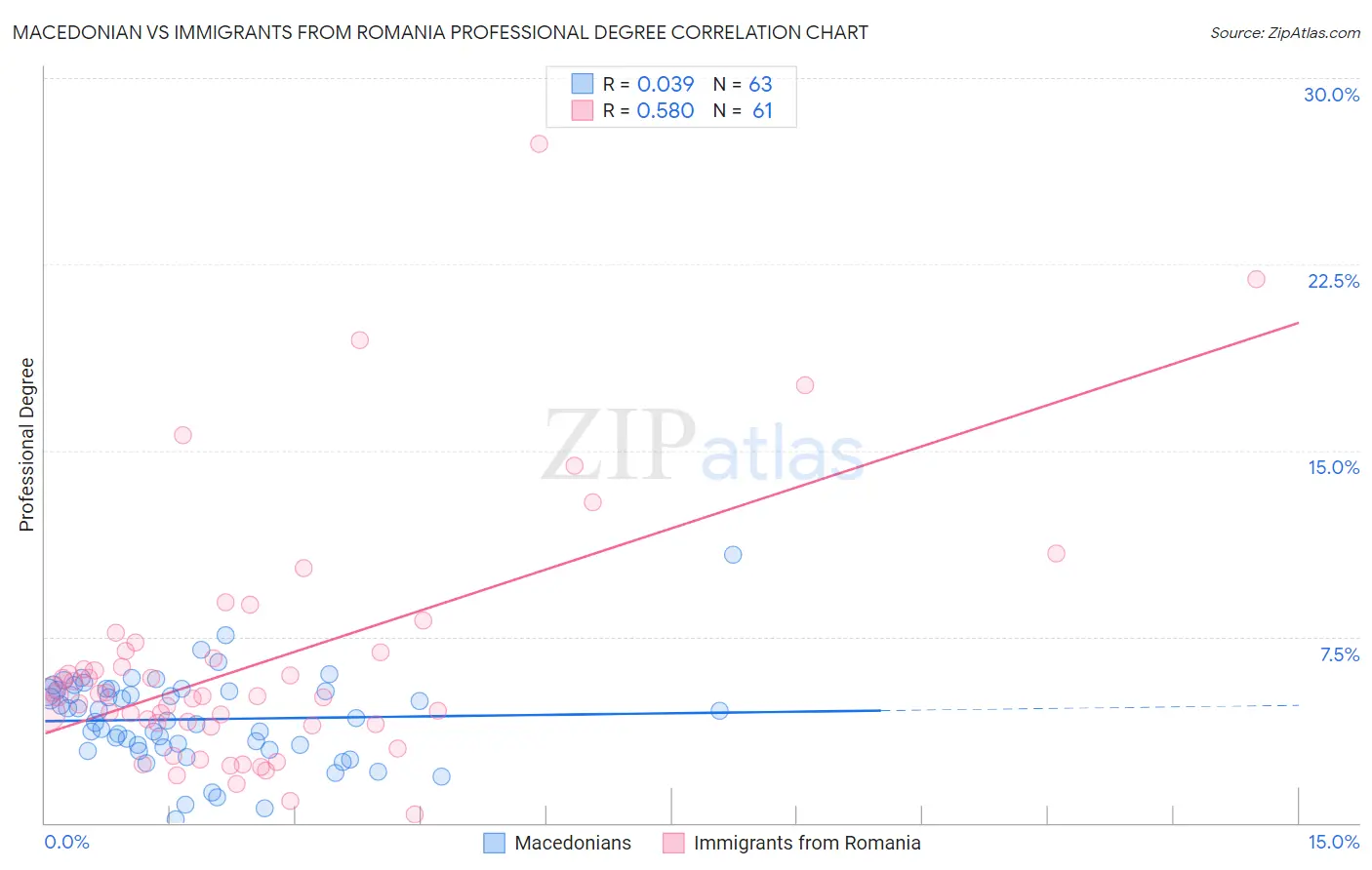 Macedonian vs Immigrants from Romania Professional Degree