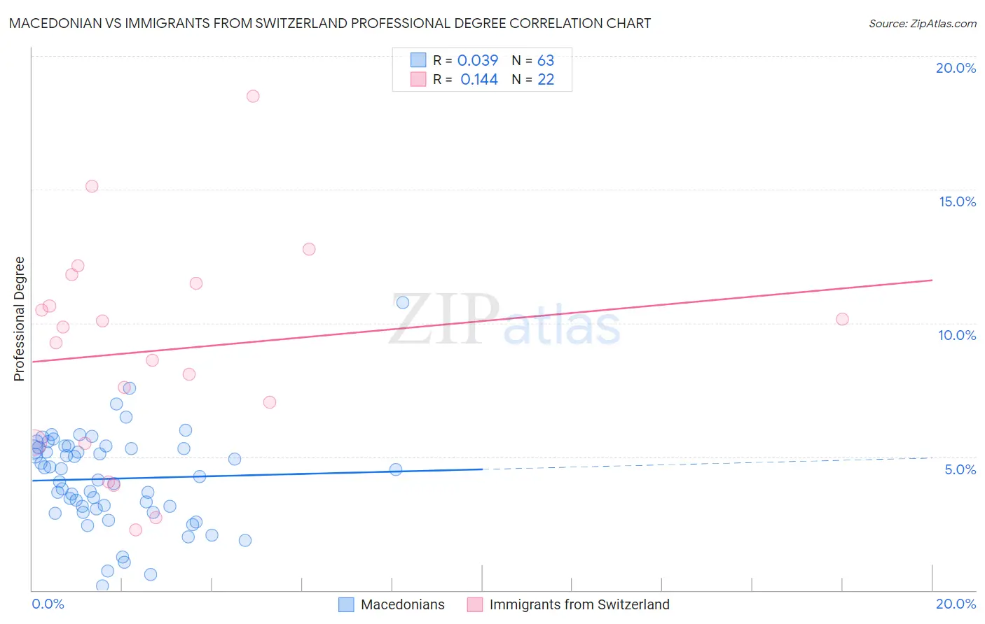 Macedonian vs Immigrants from Switzerland Professional Degree