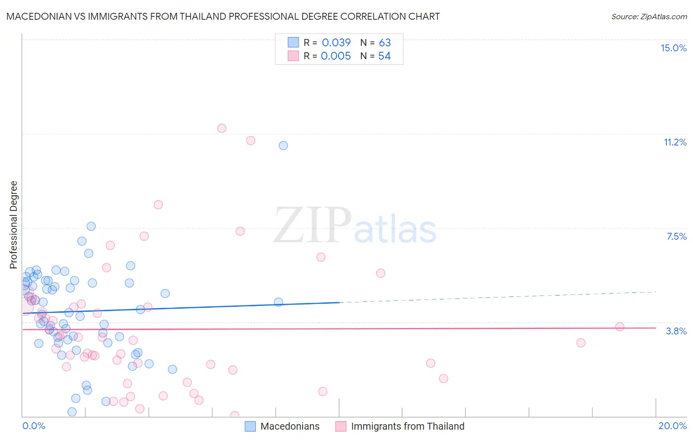 Macedonian vs Immigrants from Thailand Professional Degree