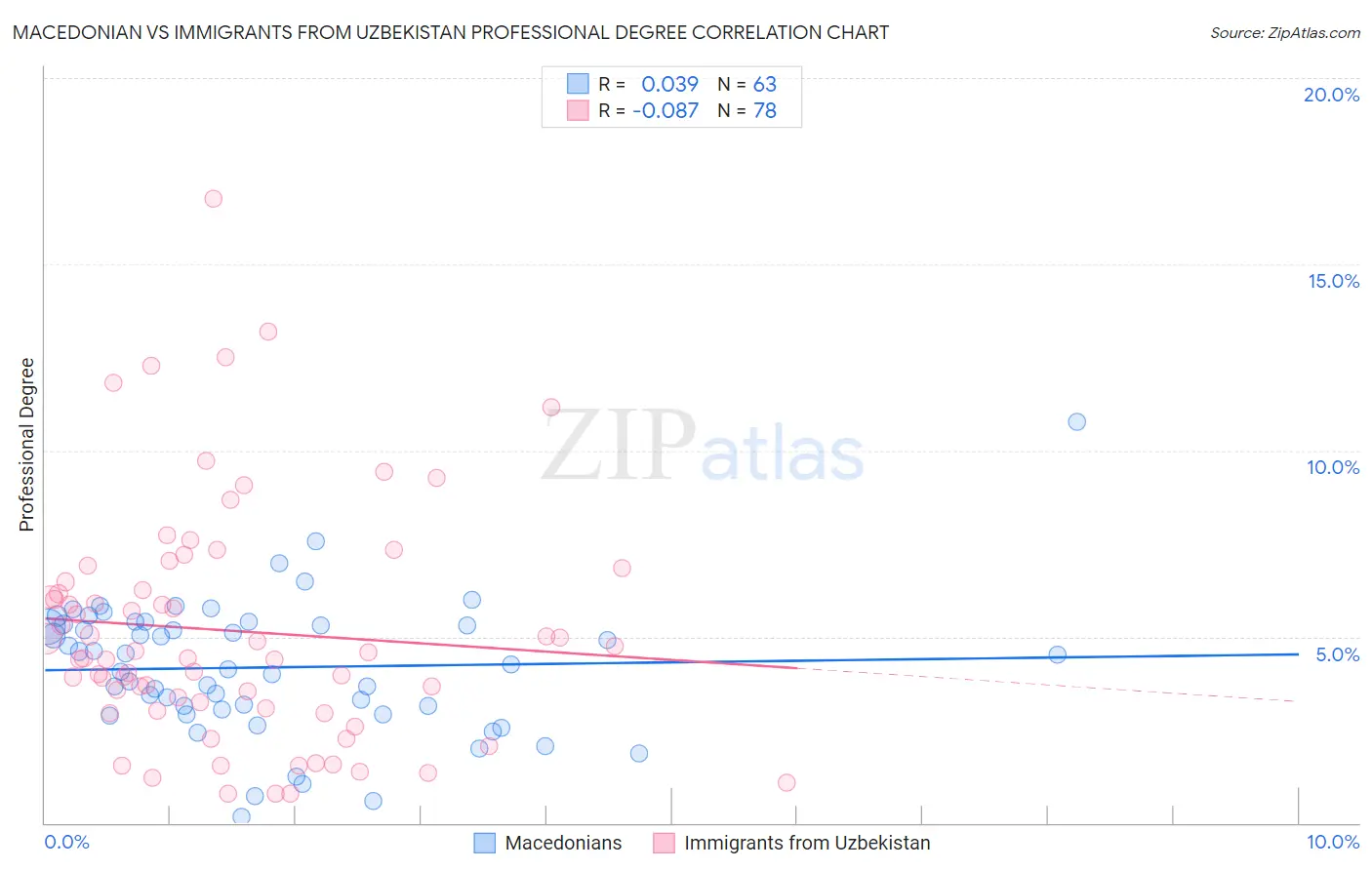 Macedonian vs Immigrants from Uzbekistan Professional Degree