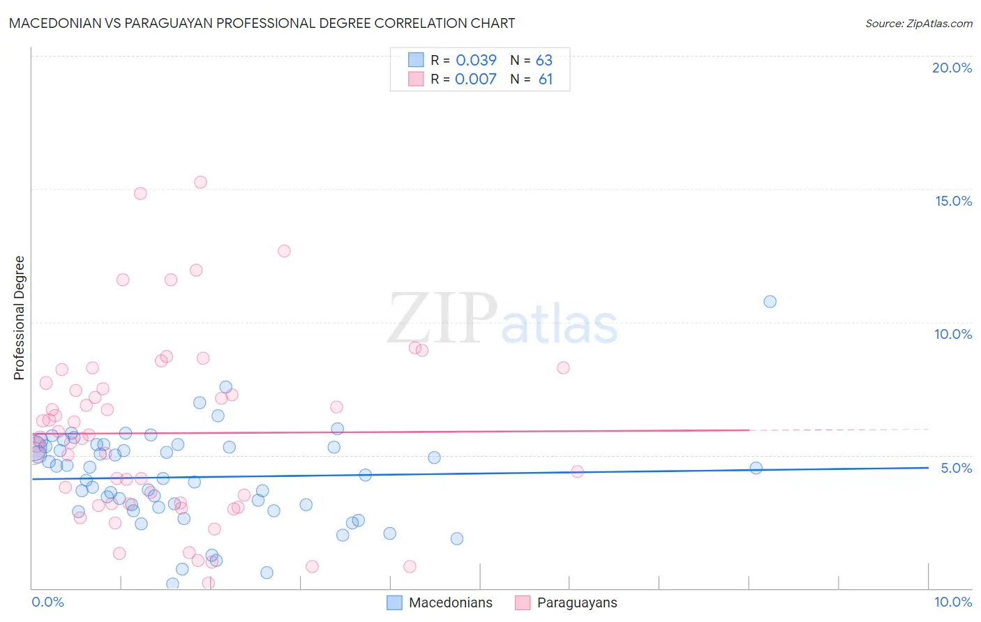 Macedonian vs Paraguayan Professional Degree