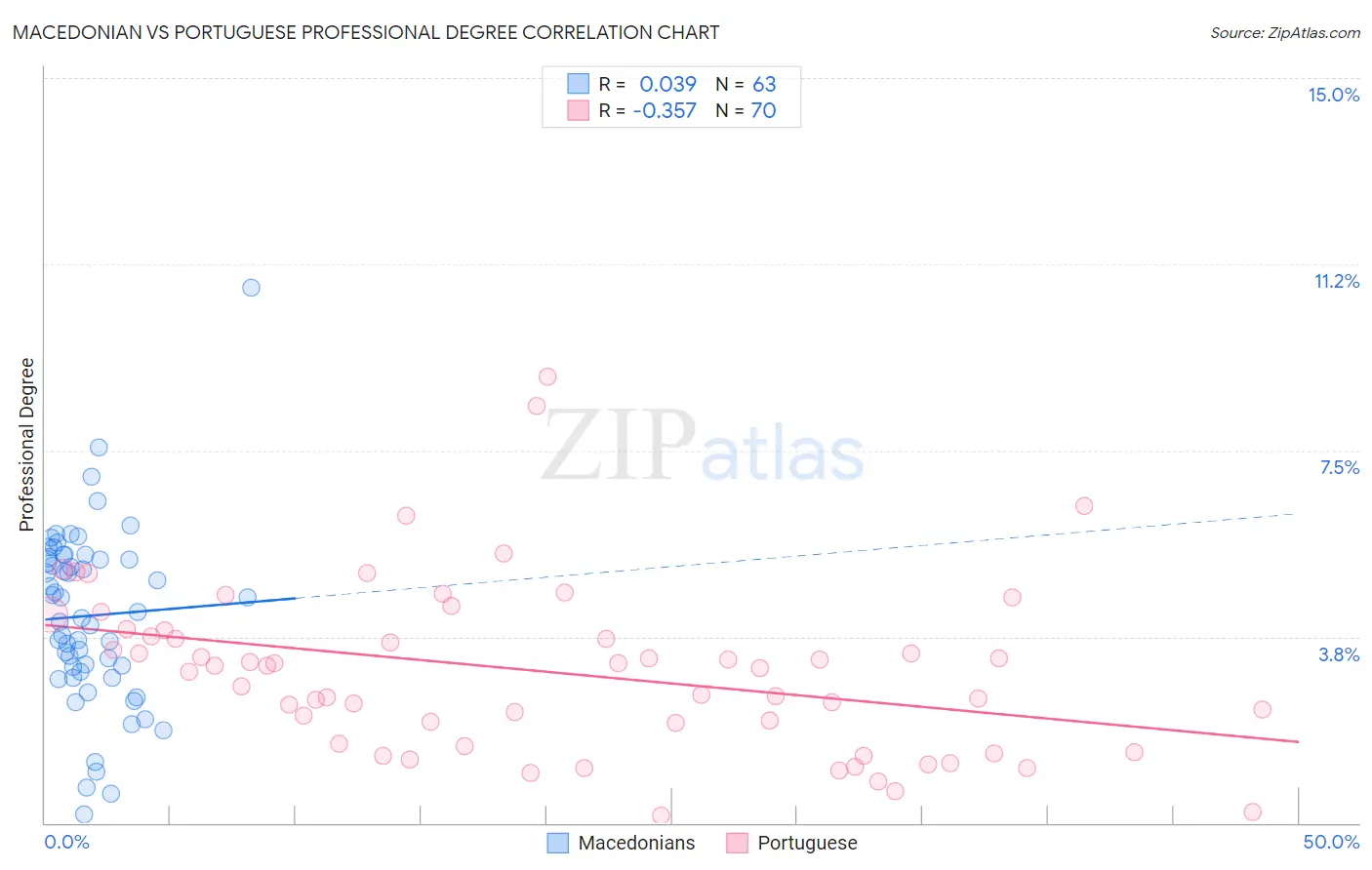 Macedonian vs Portuguese Professional Degree