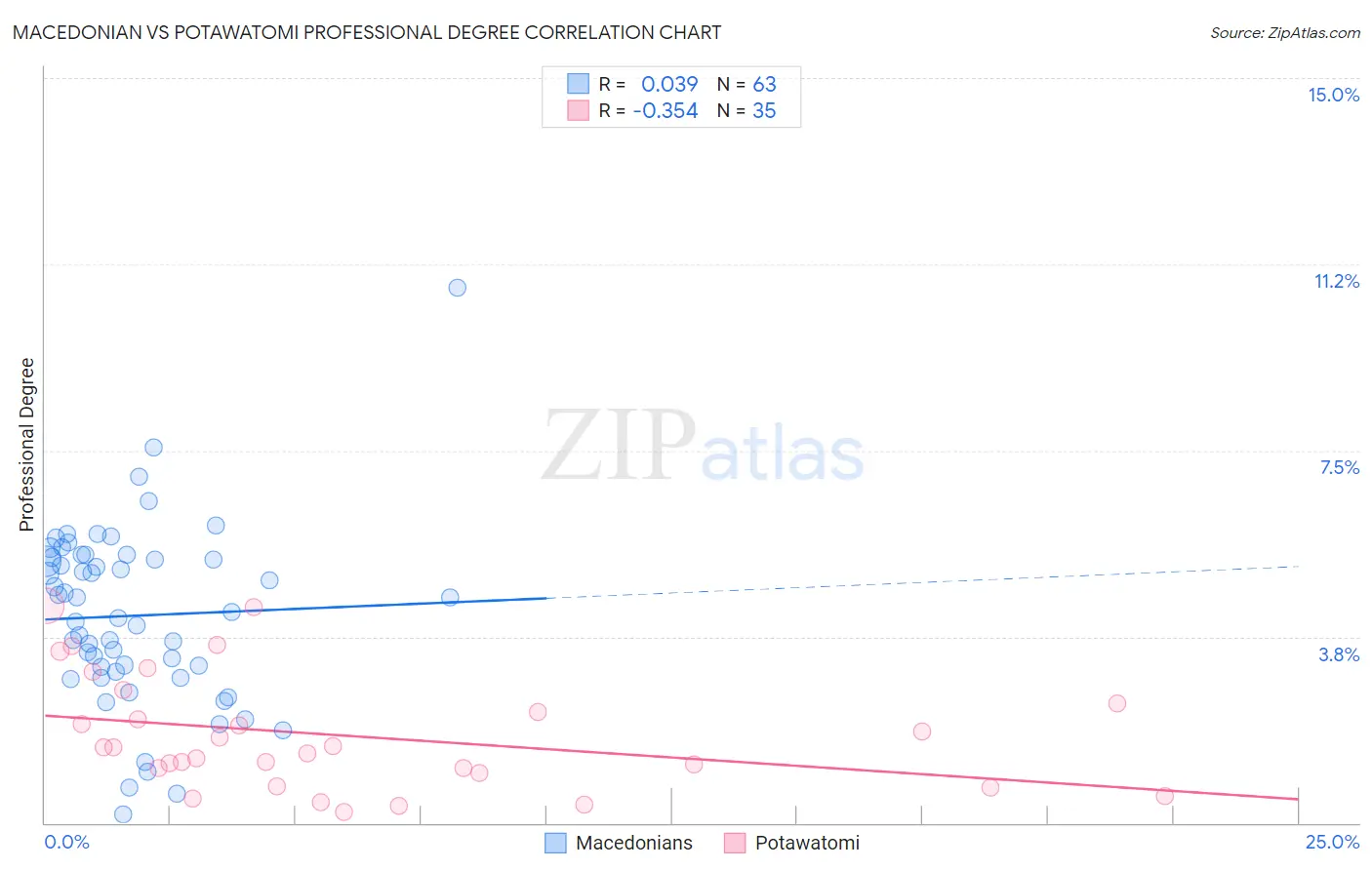 Macedonian vs Potawatomi Professional Degree