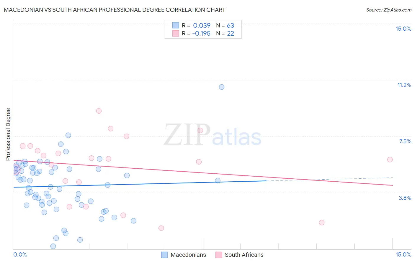 Macedonian vs South African Professional Degree