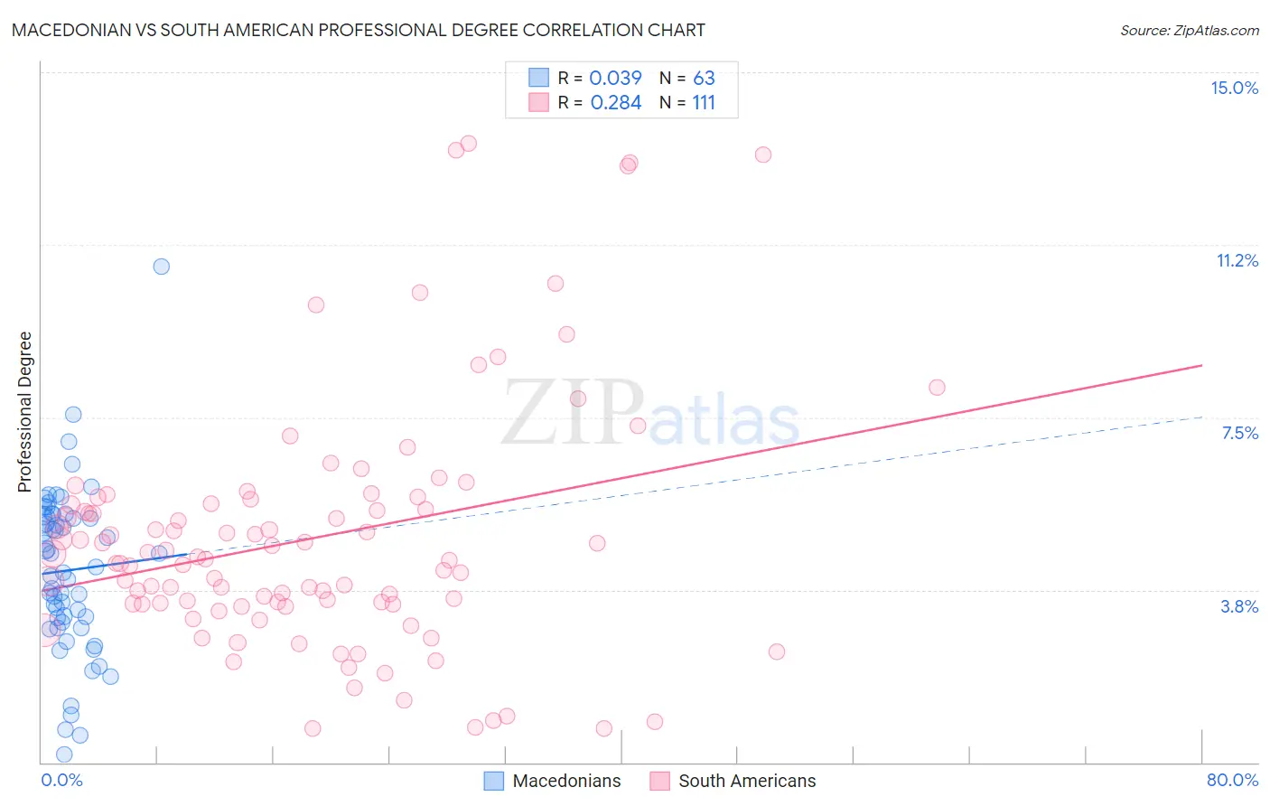 Macedonian vs South American Professional Degree