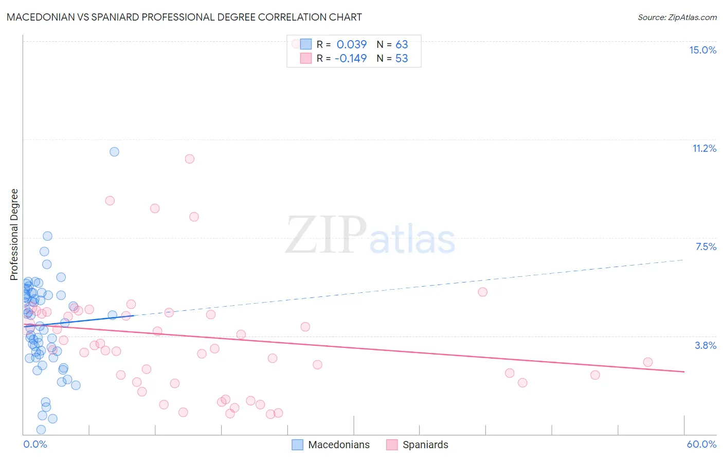 Macedonian vs Spaniard Professional Degree