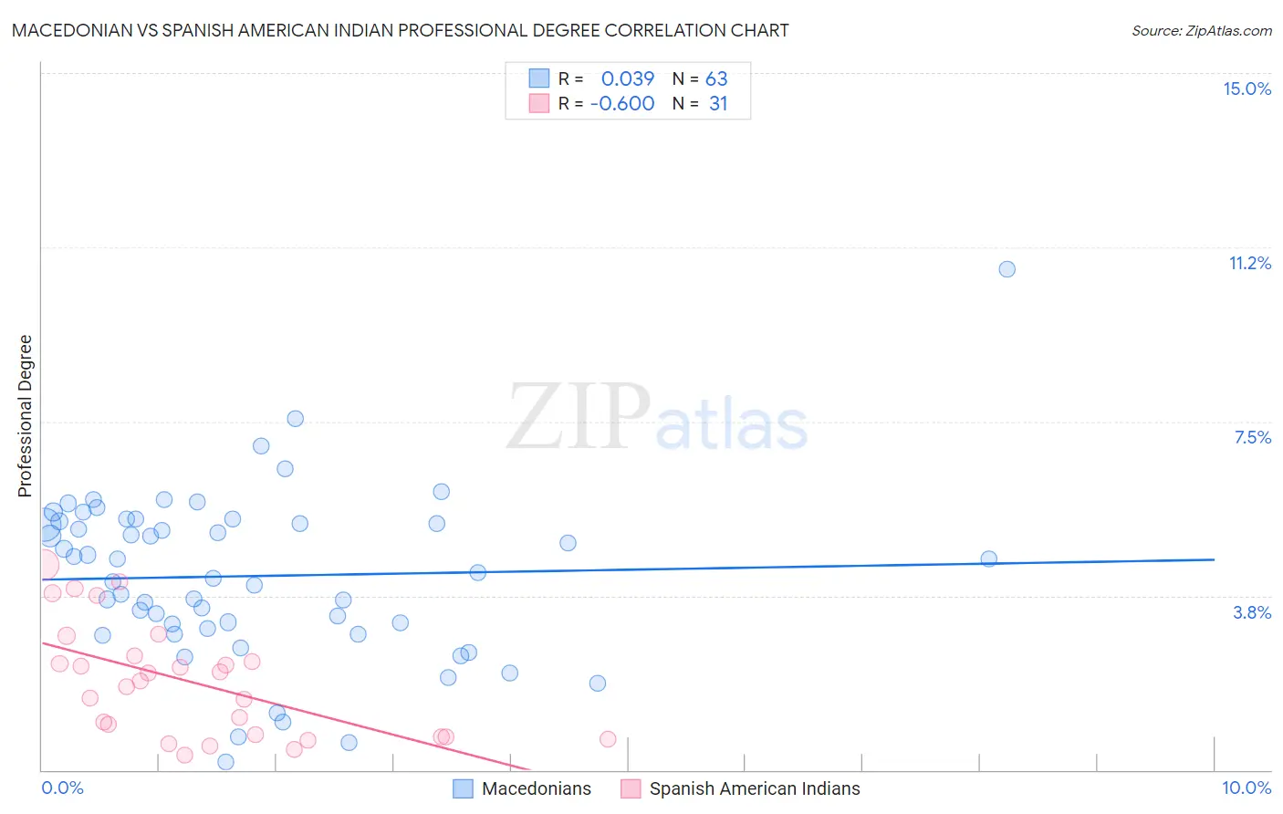 Macedonian vs Spanish American Indian Professional Degree