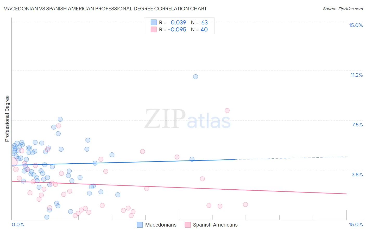 Macedonian vs Spanish American Professional Degree