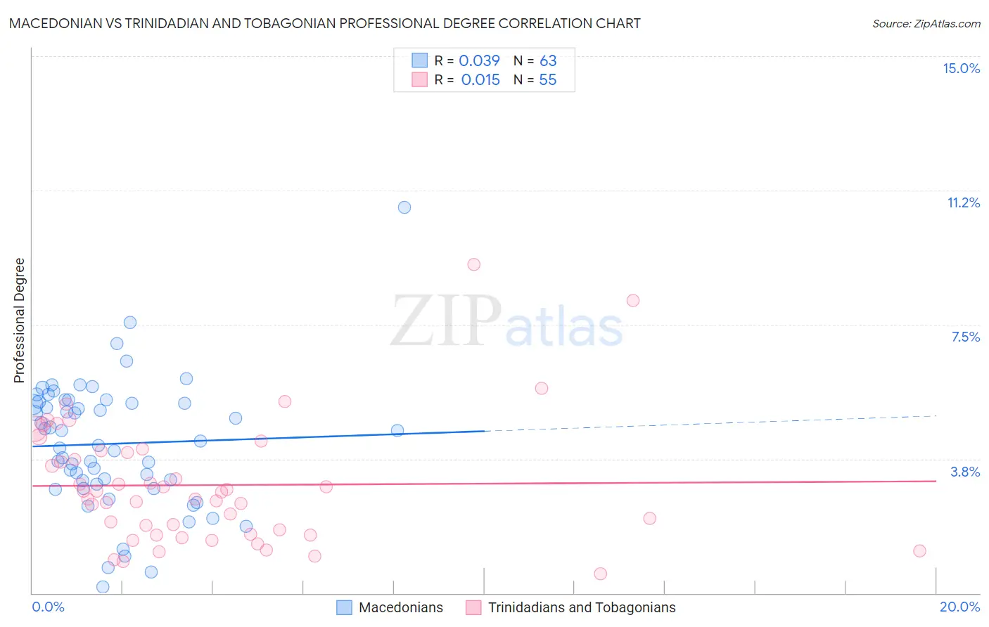Macedonian vs Trinidadian and Tobagonian Professional Degree