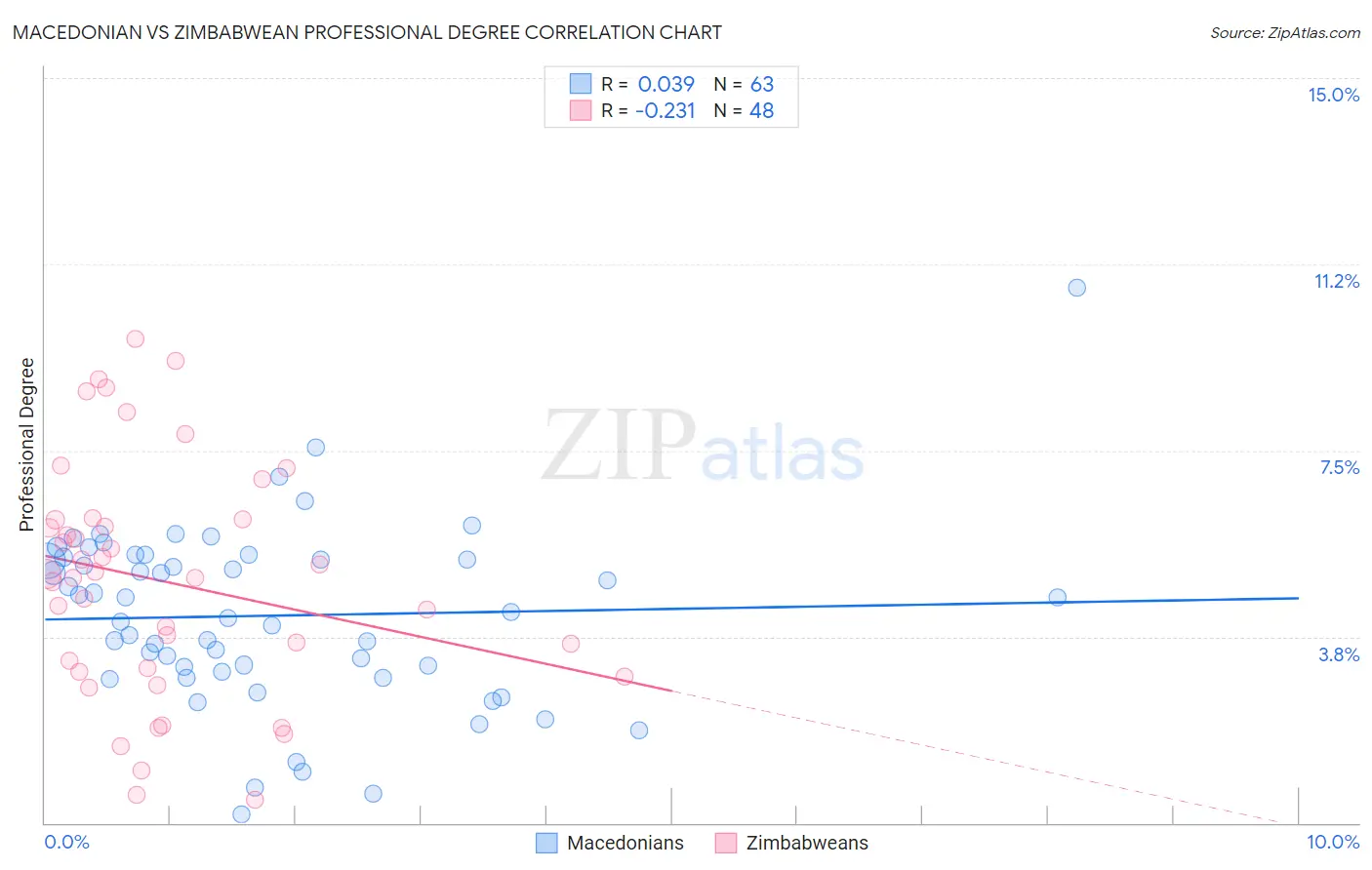 Macedonian vs Zimbabwean Professional Degree