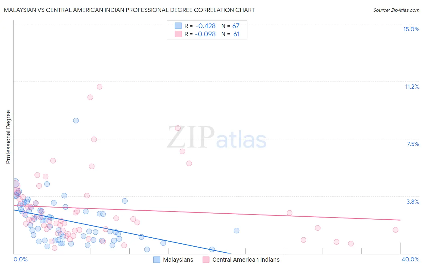 Malaysian vs Central American Indian Professional Degree