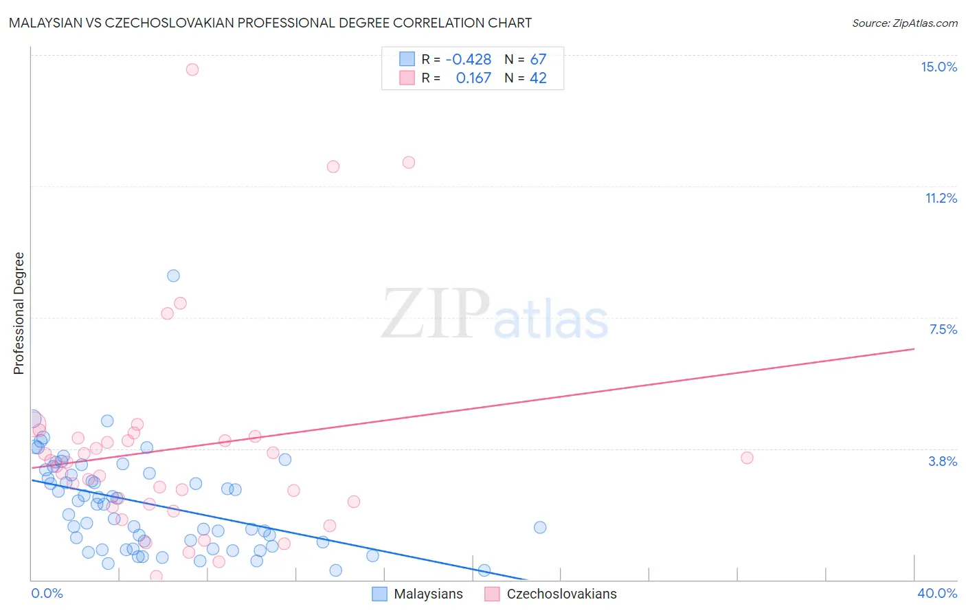 Malaysian vs Czechoslovakian Professional Degree