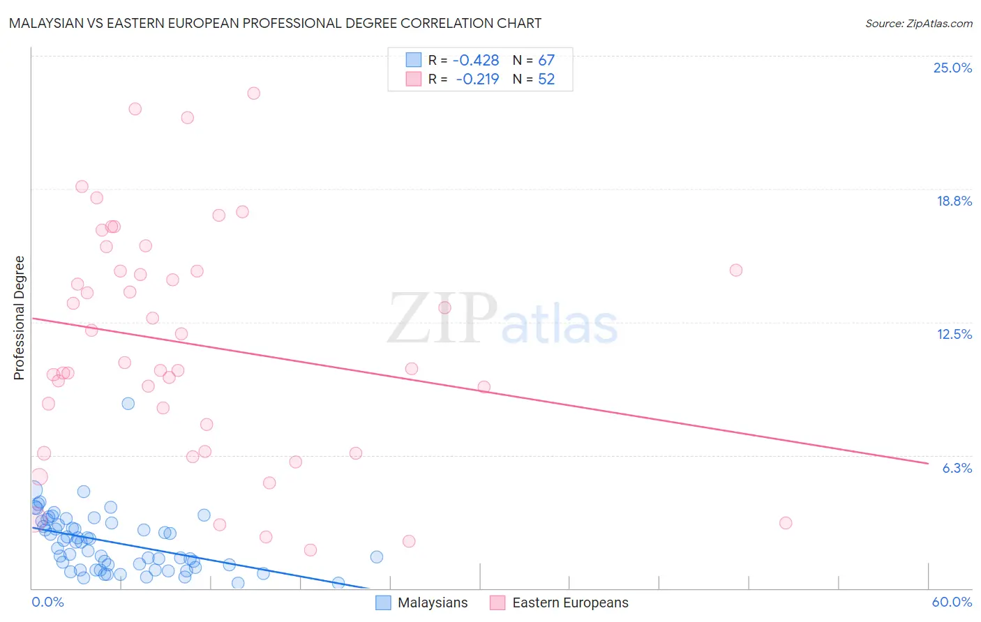Malaysian vs Eastern European Professional Degree
