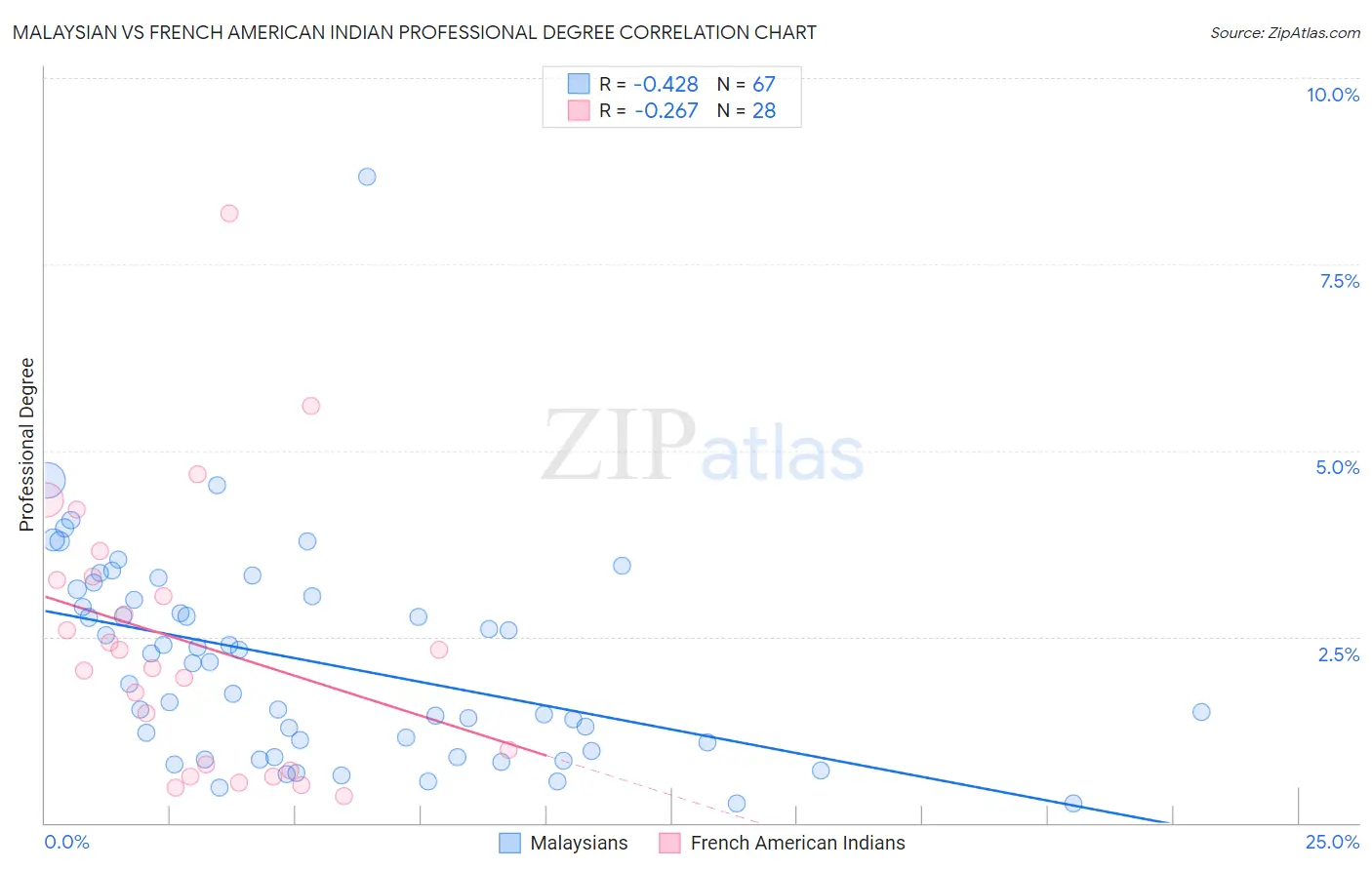 Malaysian vs French American Indian Professional Degree