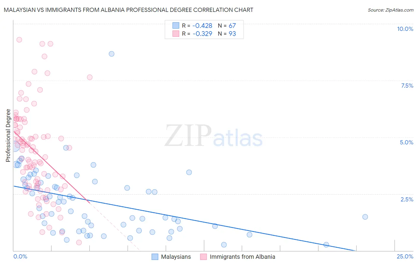 Malaysian vs Immigrants from Albania Professional Degree