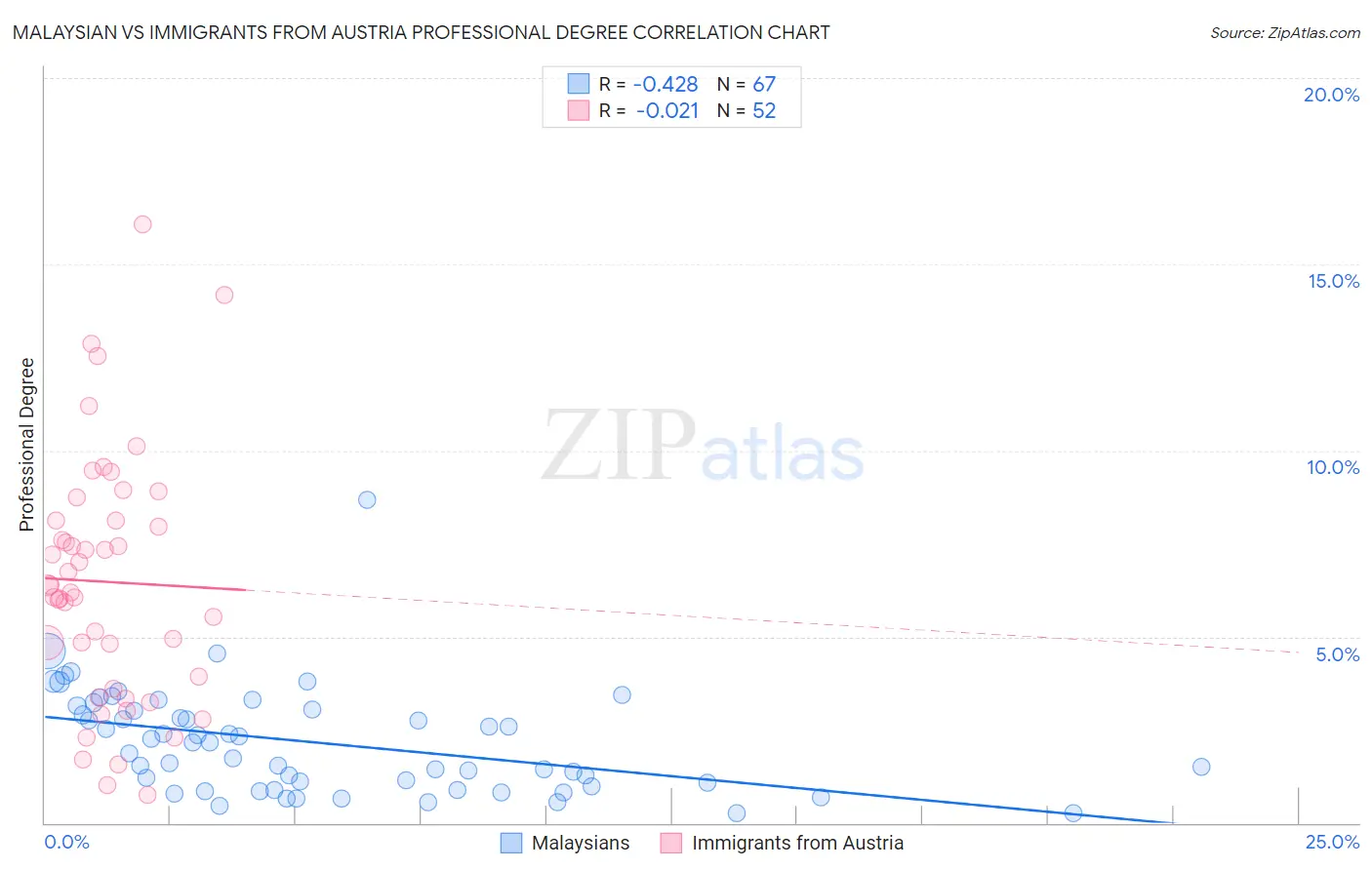 Malaysian vs Immigrants from Austria Professional Degree