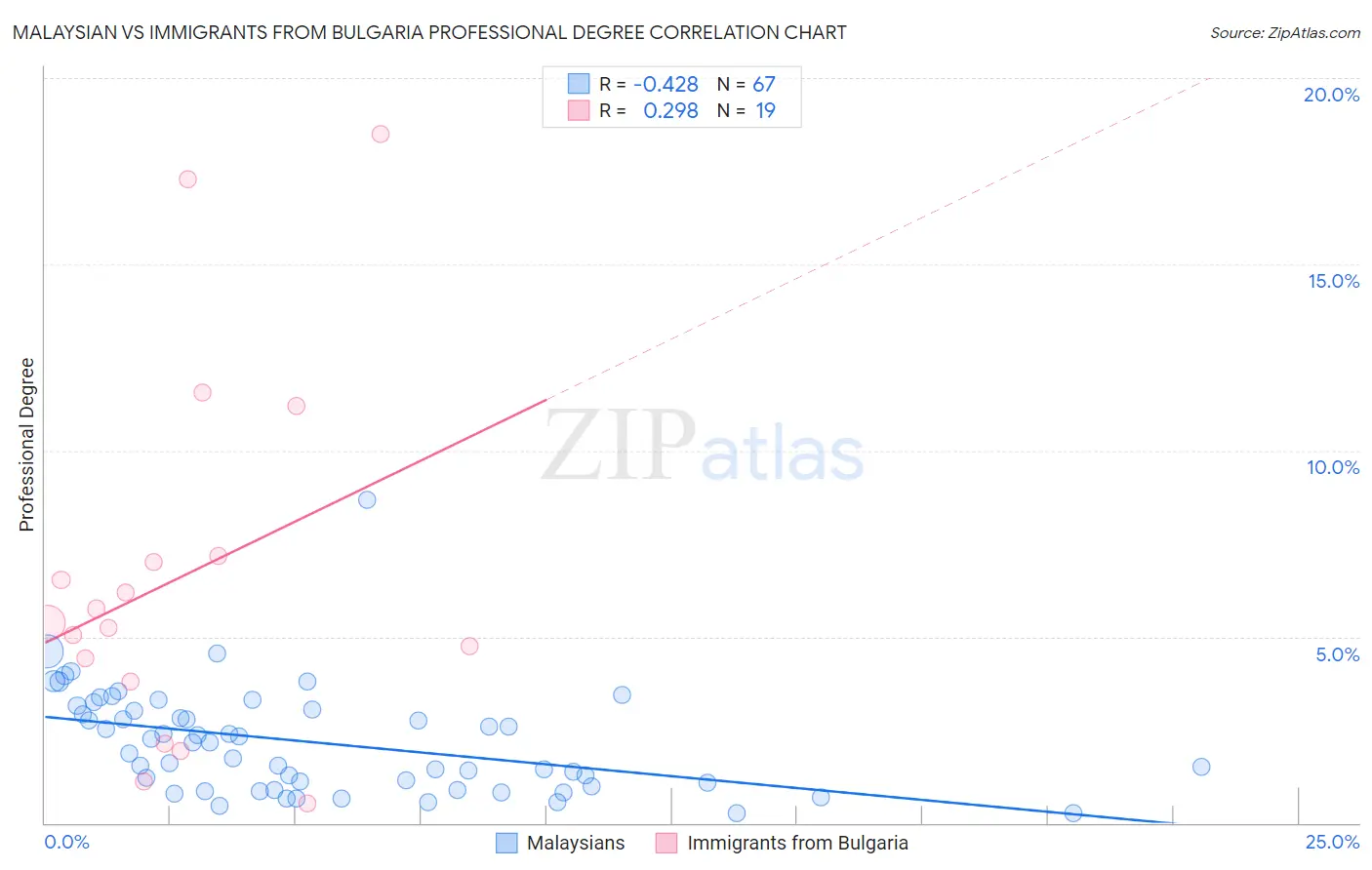 Malaysian vs Immigrants from Bulgaria Professional Degree