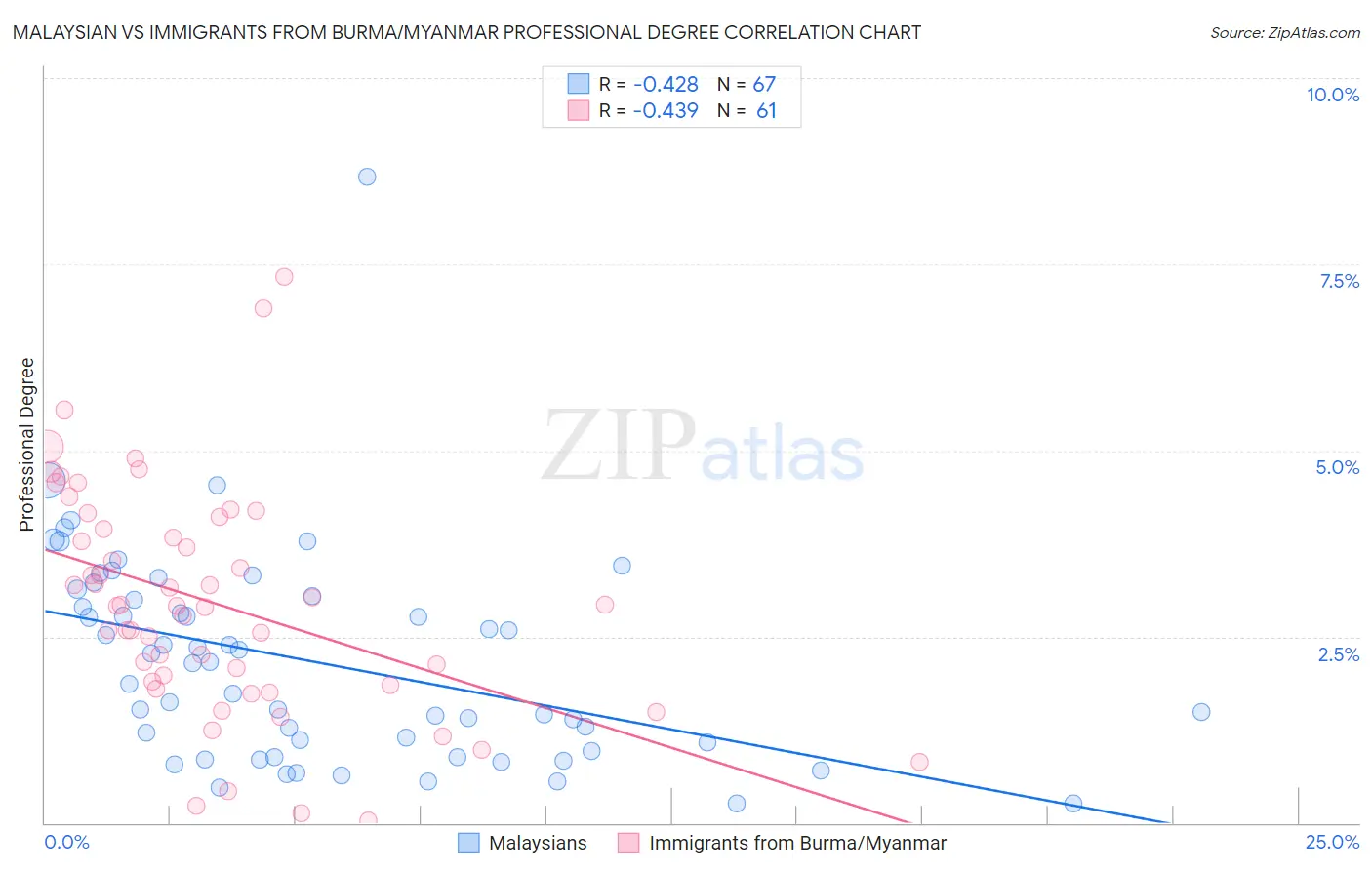 Malaysian vs Immigrants from Burma/Myanmar Professional Degree