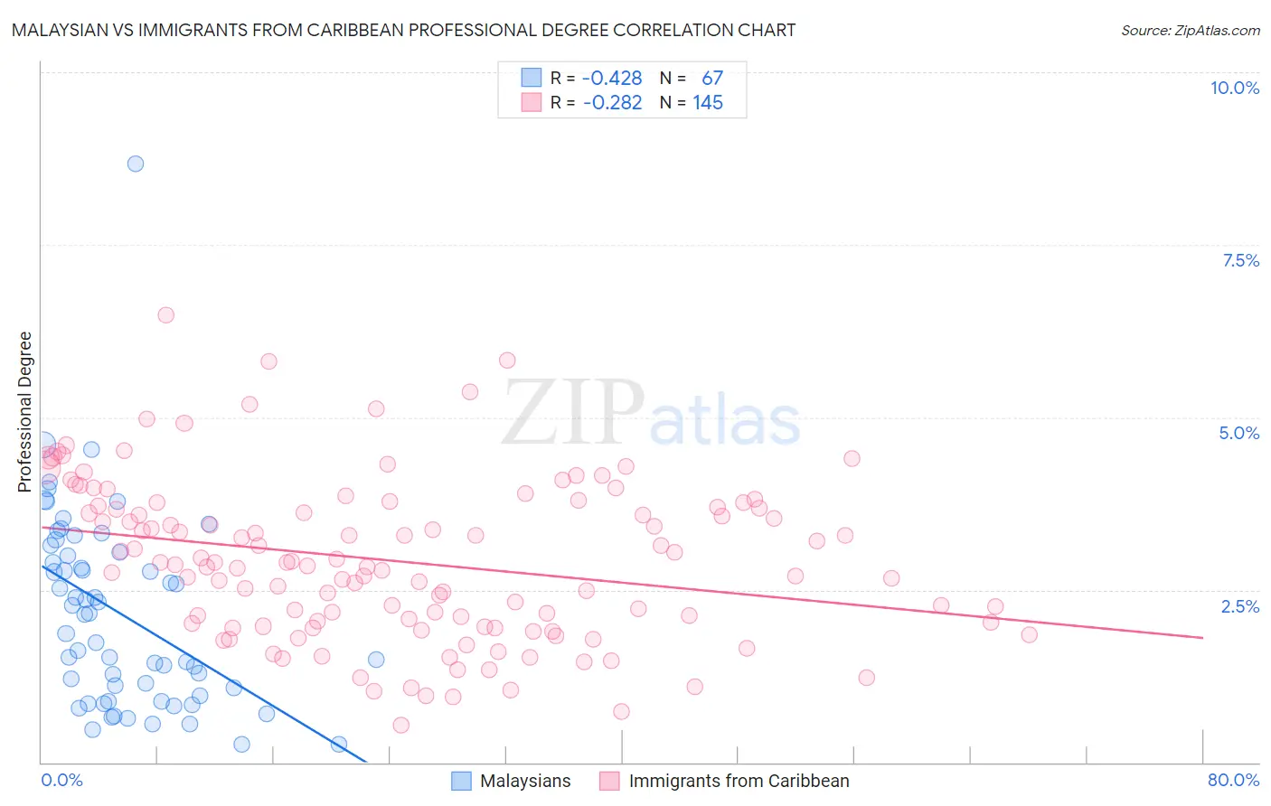 Malaysian vs Immigrants from Caribbean Professional Degree