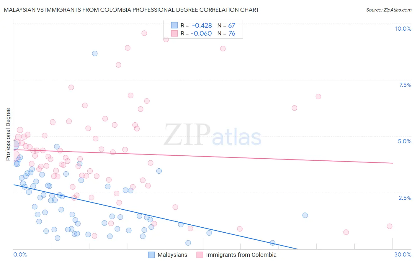 Malaysian vs Immigrants from Colombia Professional Degree