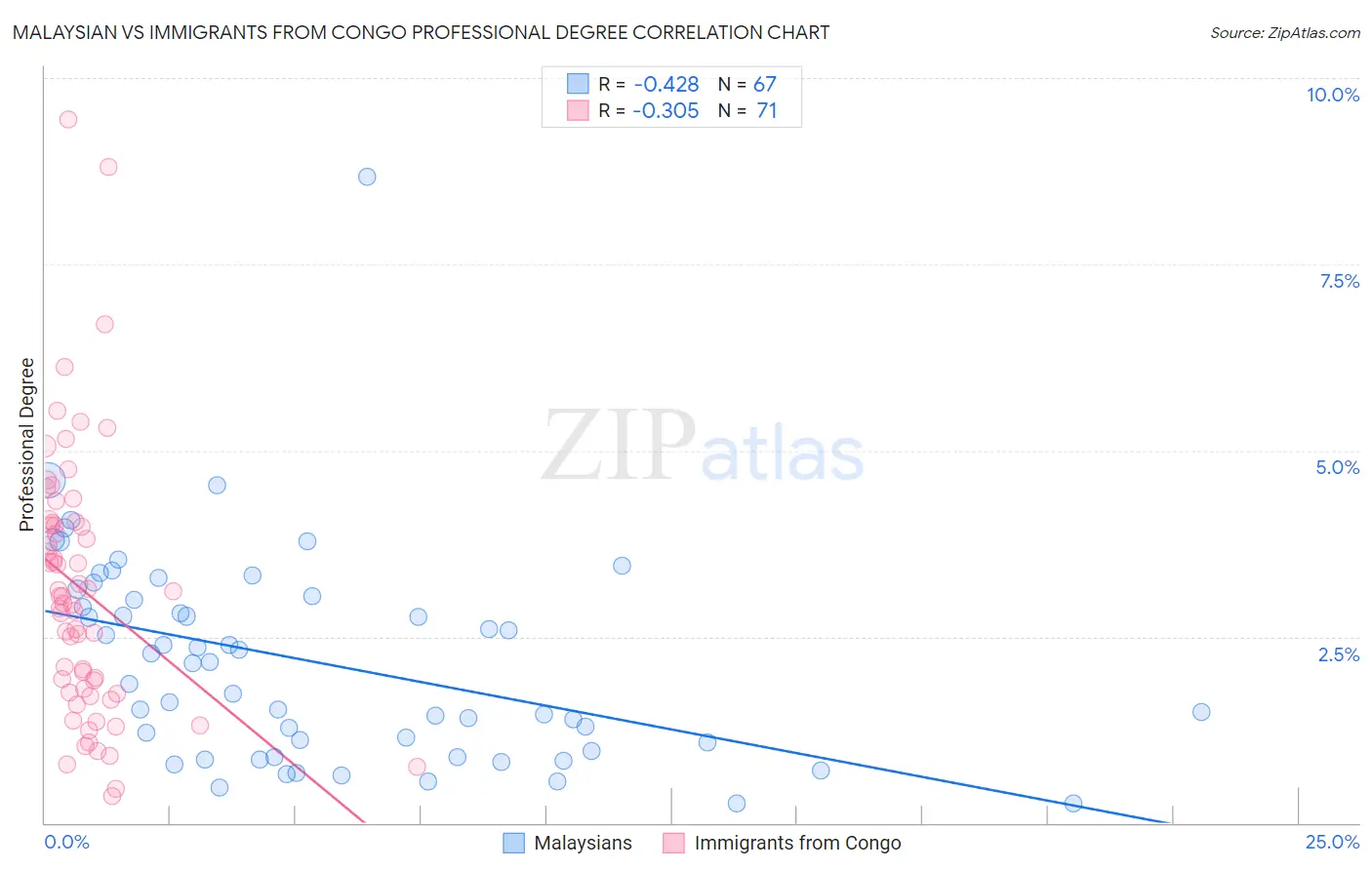 Malaysian vs Immigrants from Congo Professional Degree