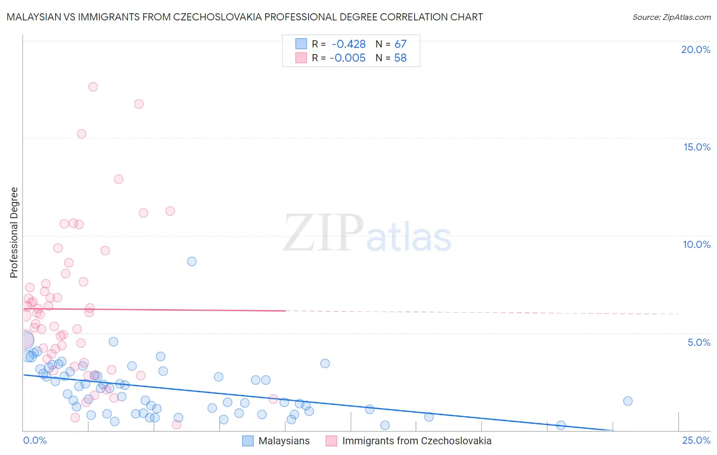 Malaysian vs Immigrants from Czechoslovakia Professional Degree