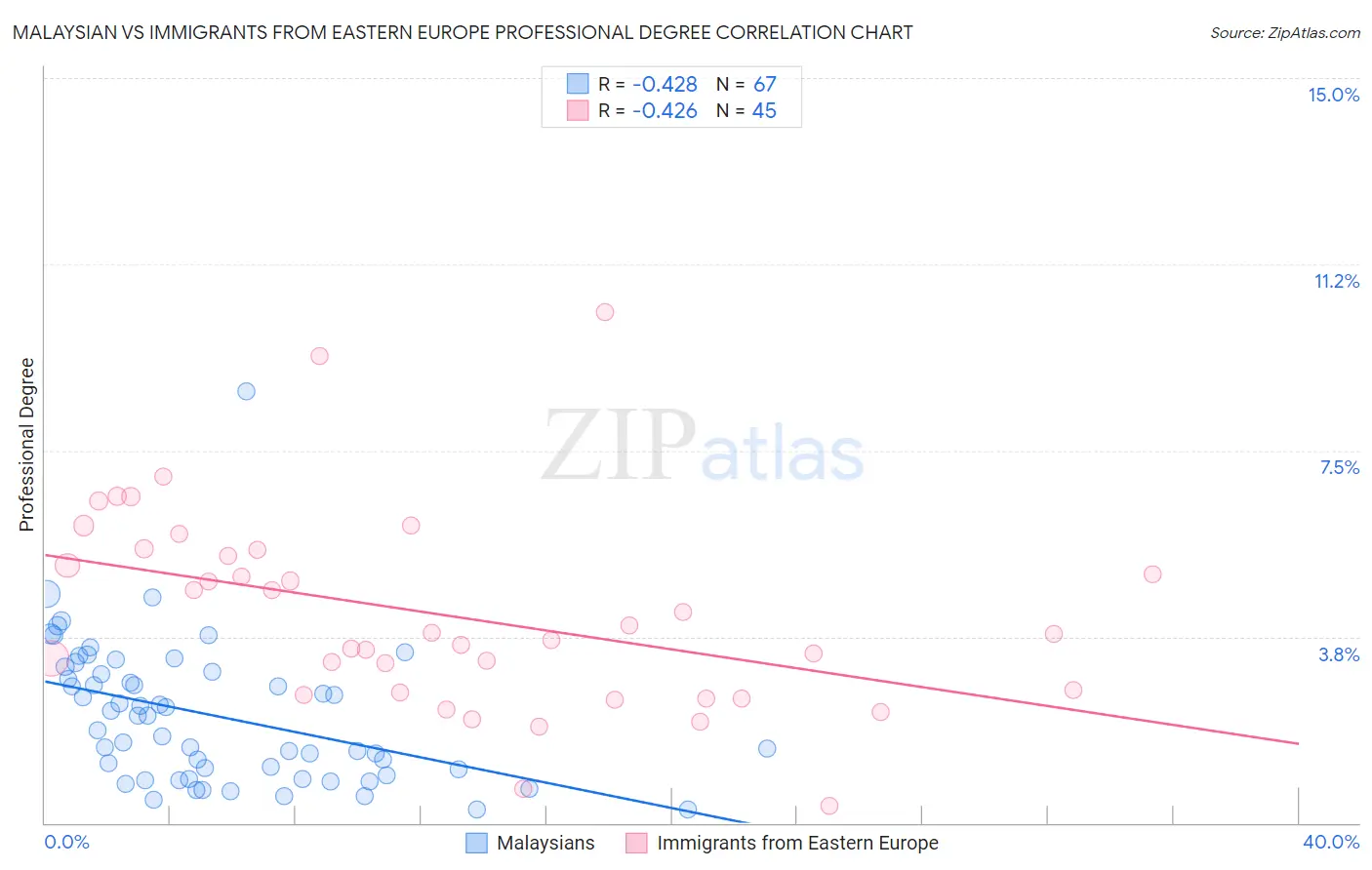 Malaysian vs Immigrants from Eastern Europe Professional Degree