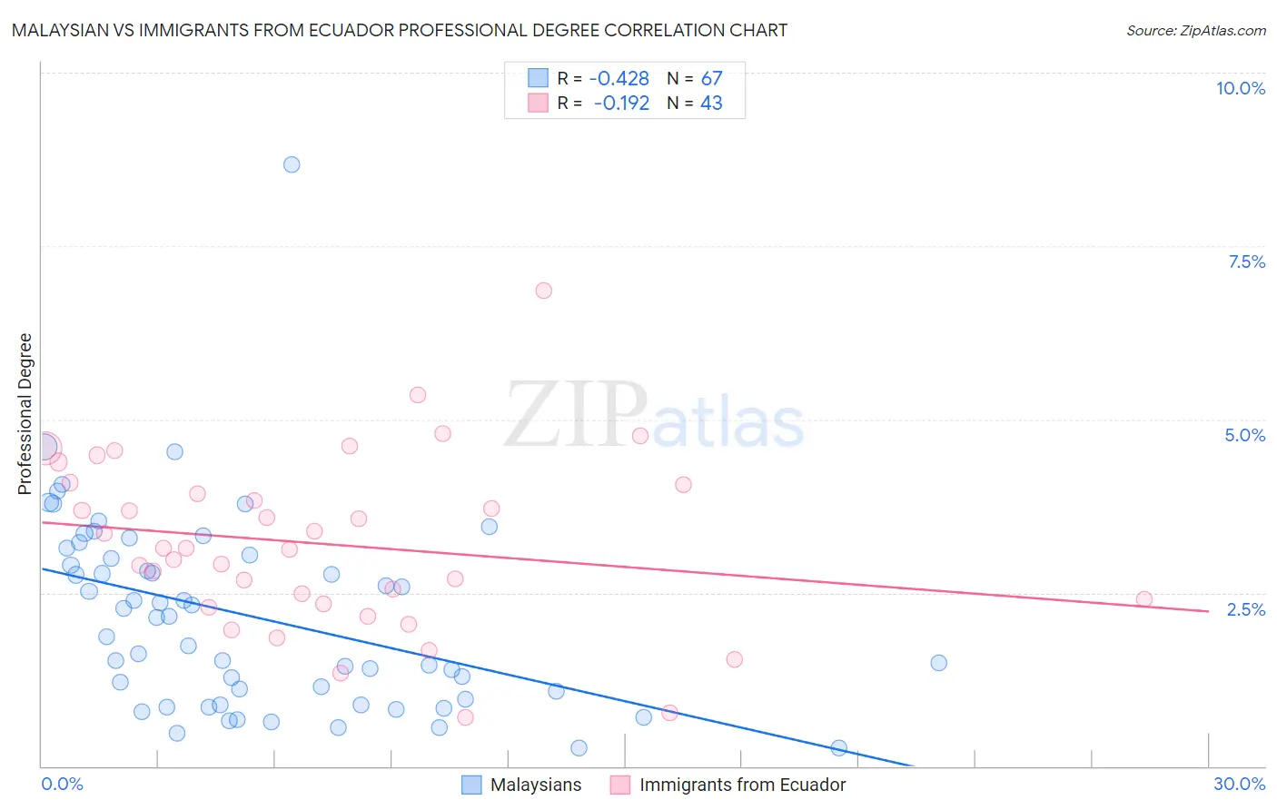 Malaysian vs Immigrants from Ecuador Professional Degree