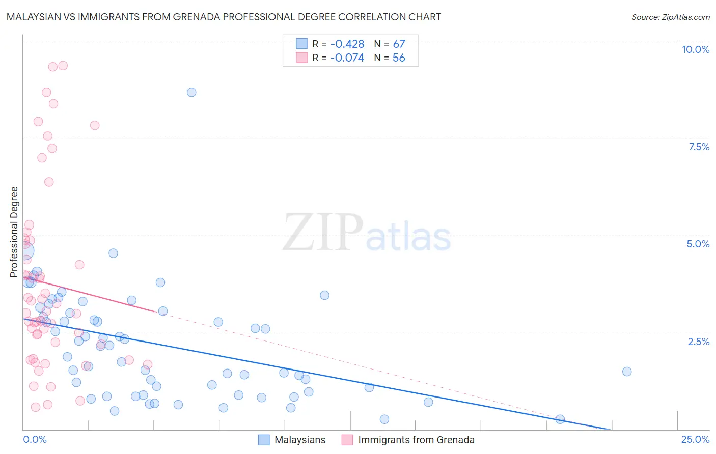 Malaysian vs Immigrants from Grenada Professional Degree