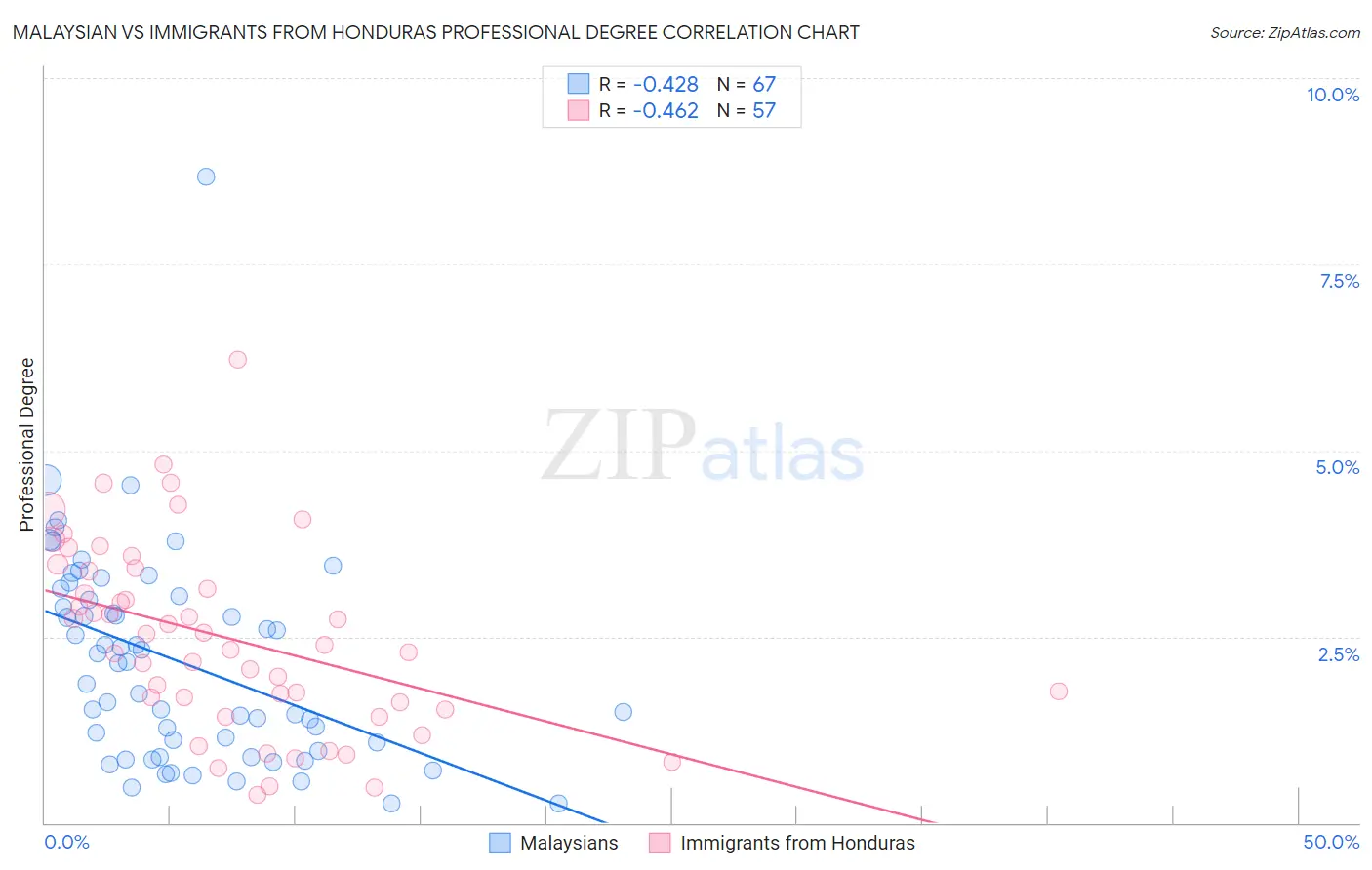 Malaysian vs Immigrants from Honduras Professional Degree