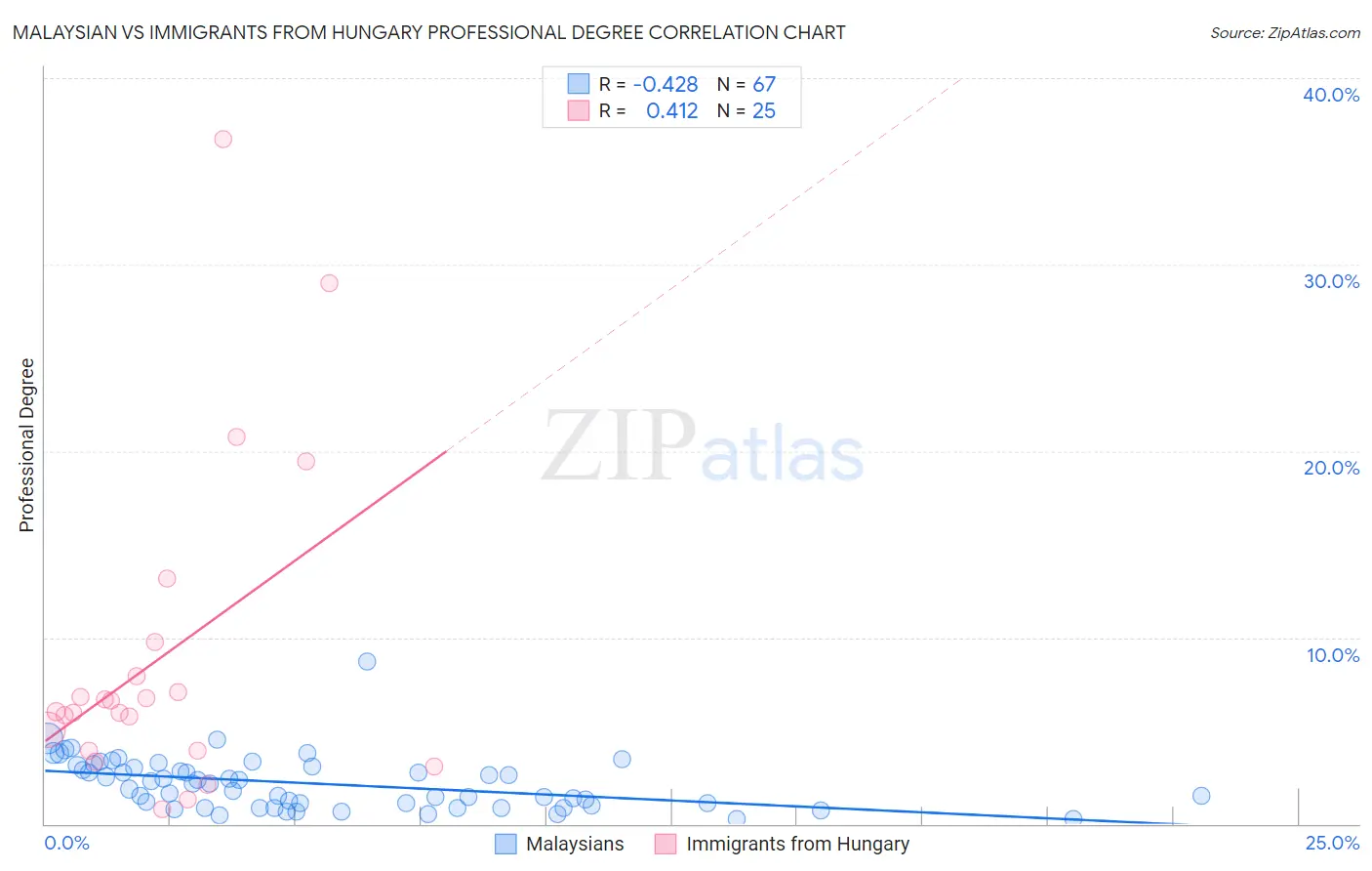 Malaysian vs Immigrants from Hungary Professional Degree