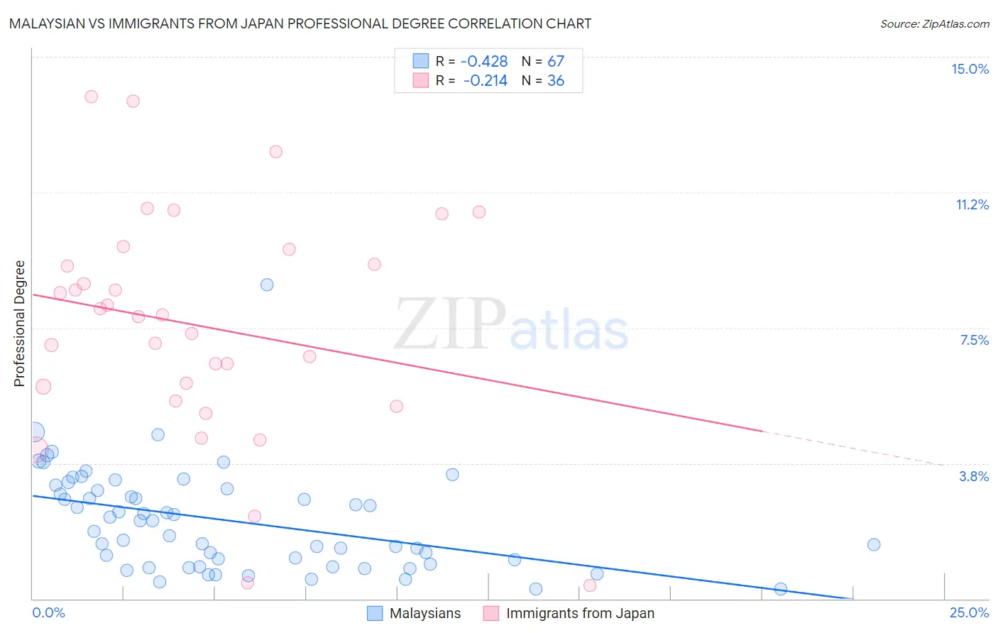Malaysian vs Immigrants from Japan Professional Degree