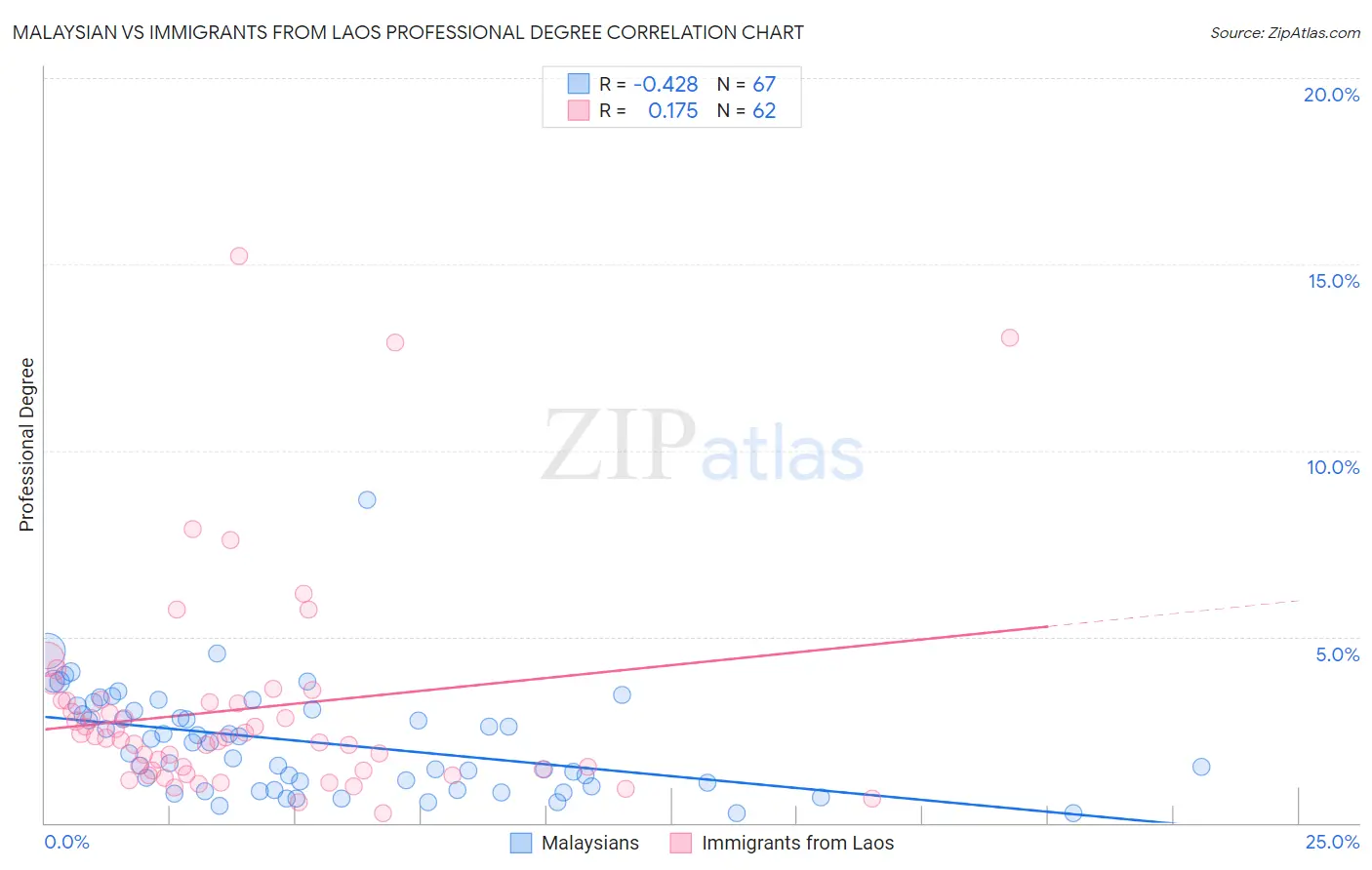 Malaysian vs Immigrants from Laos Professional Degree