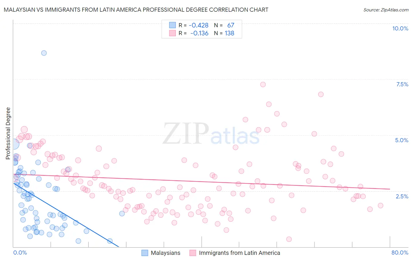 Malaysian vs Immigrants from Latin America Professional Degree