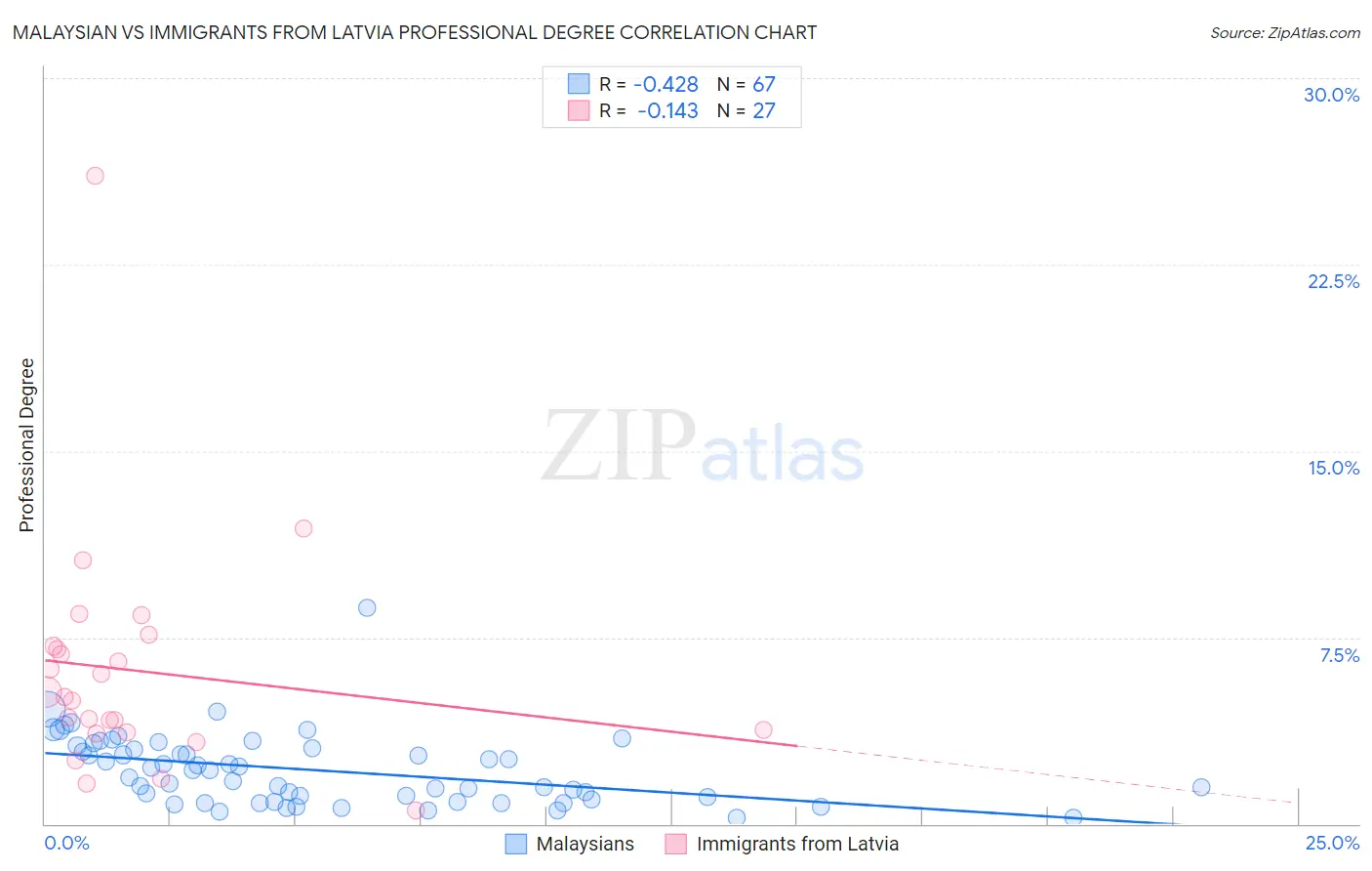 Malaysian vs Immigrants from Latvia Professional Degree