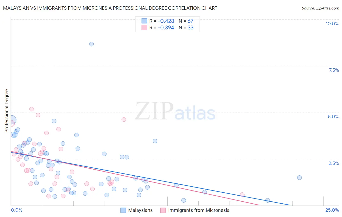 Malaysian vs Immigrants from Micronesia Professional Degree