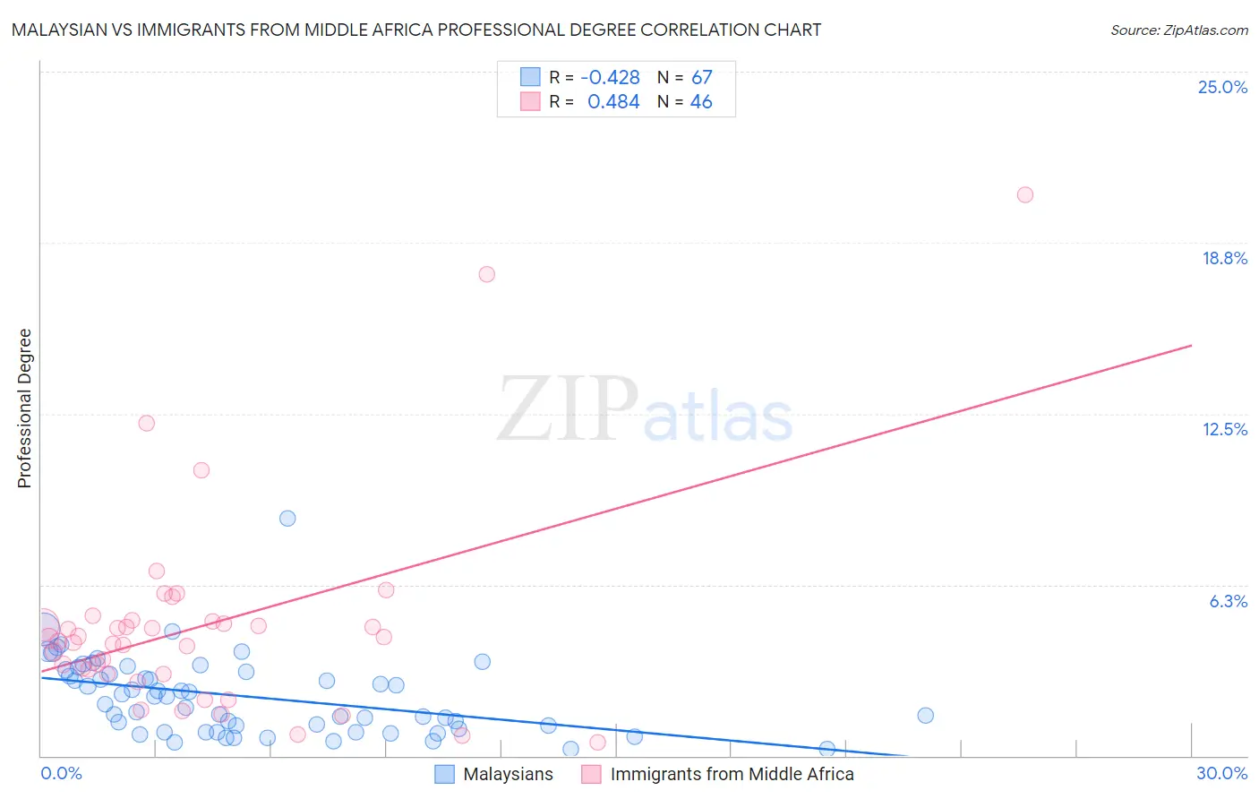 Malaysian vs Immigrants from Middle Africa Professional Degree