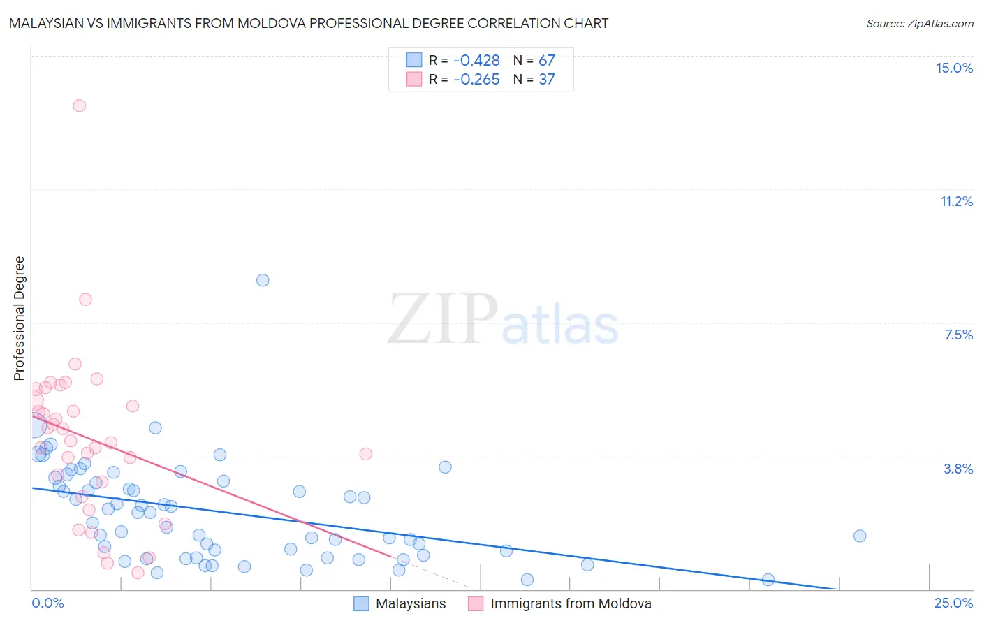 Malaysian vs Immigrants from Moldova Professional Degree
