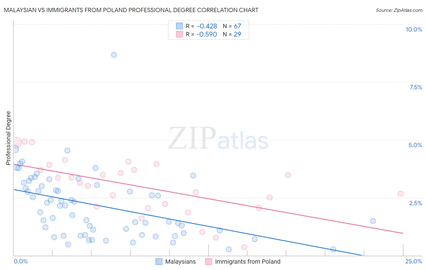 Malaysian vs Immigrants from Poland Professional Degree