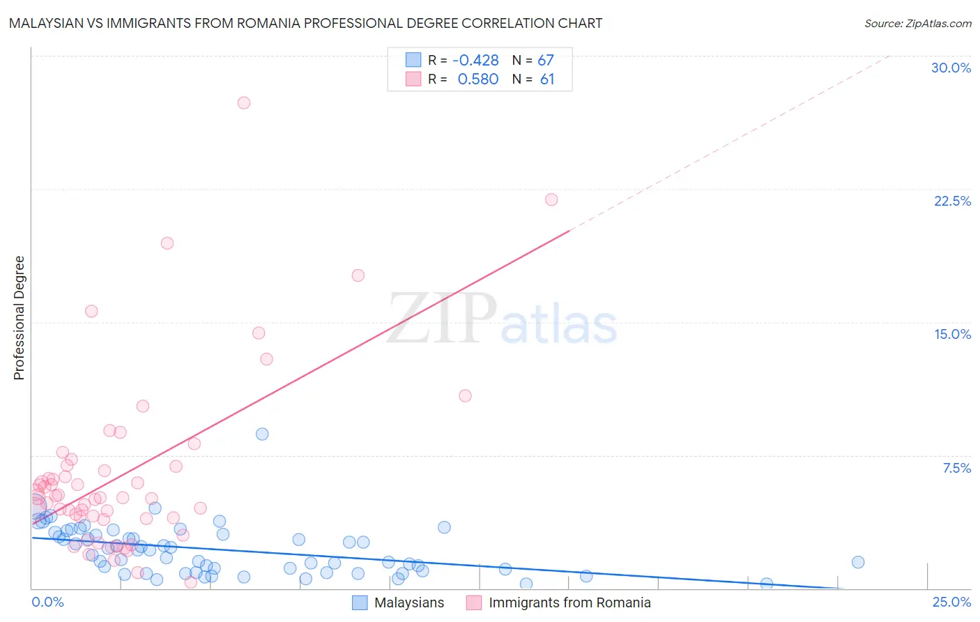 Malaysian vs Immigrants from Romania Professional Degree