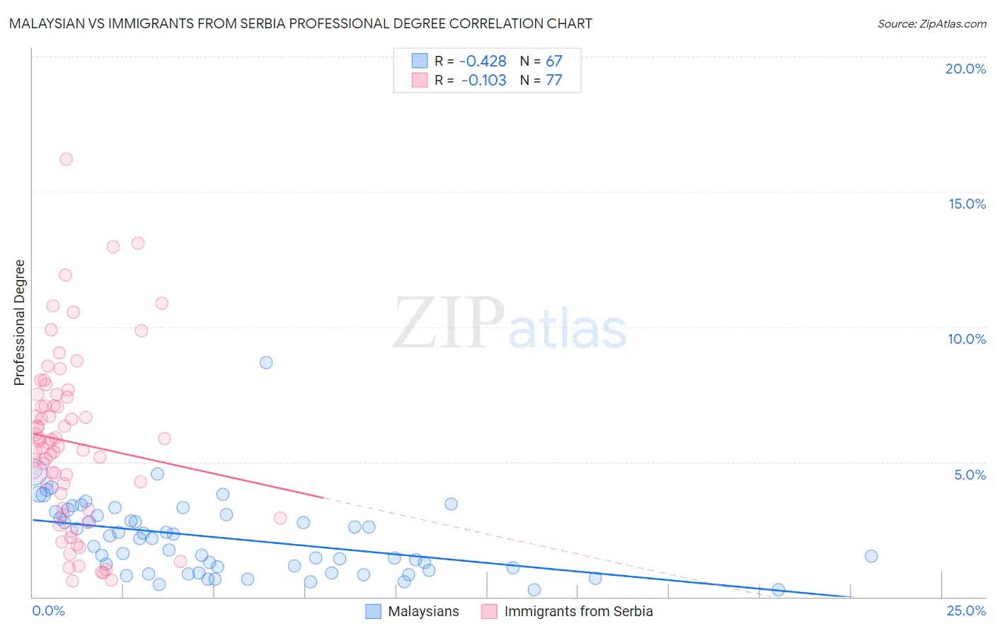 Malaysian vs Immigrants from Serbia Professional Degree