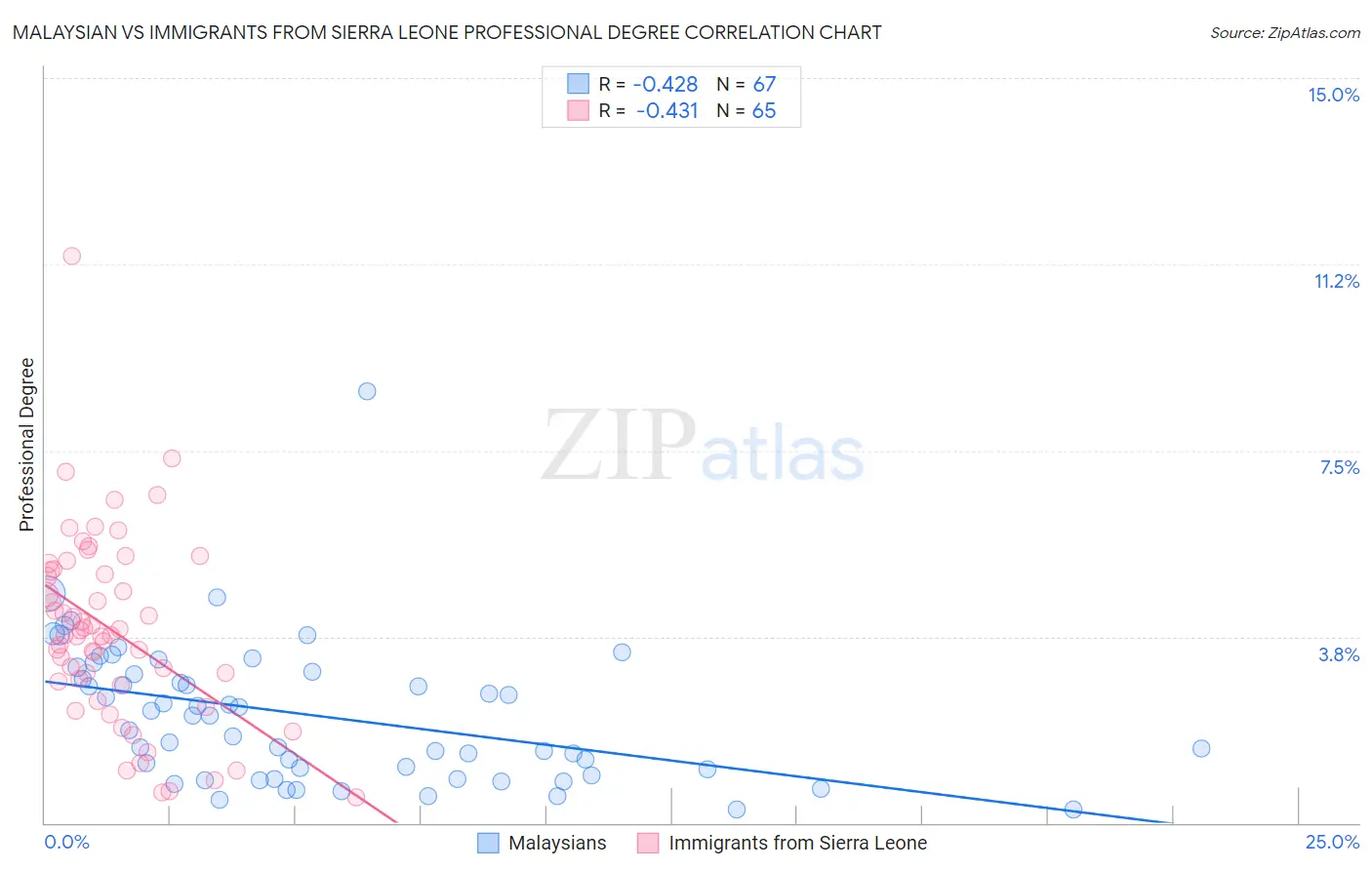 Malaysian vs Immigrants from Sierra Leone Professional Degree