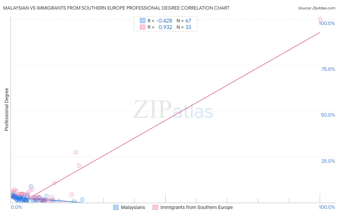 Malaysian vs Immigrants from Southern Europe Professional Degree