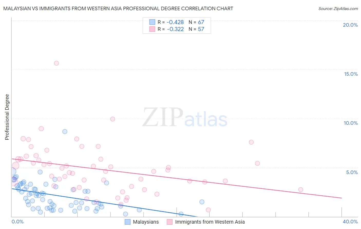 Malaysian vs Immigrants from Western Asia Professional Degree