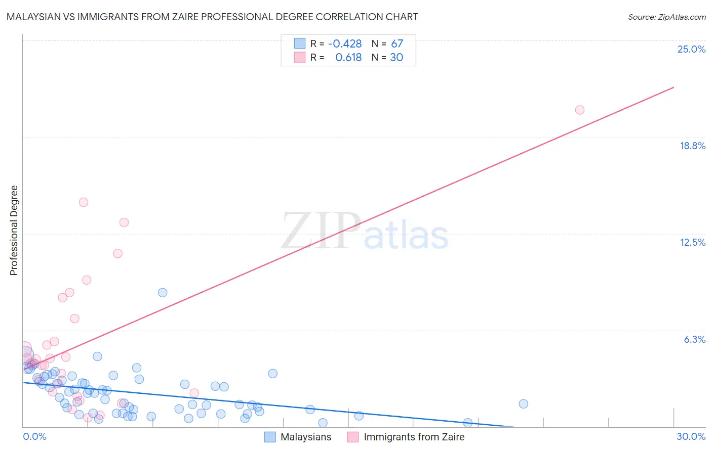 Malaysian vs Immigrants from Zaire Professional Degree