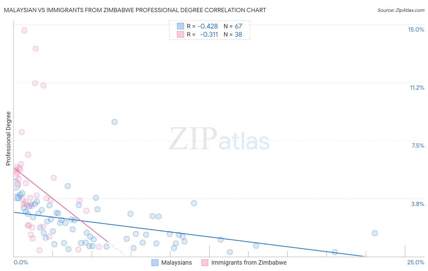Malaysian vs Immigrants from Zimbabwe Professional Degree